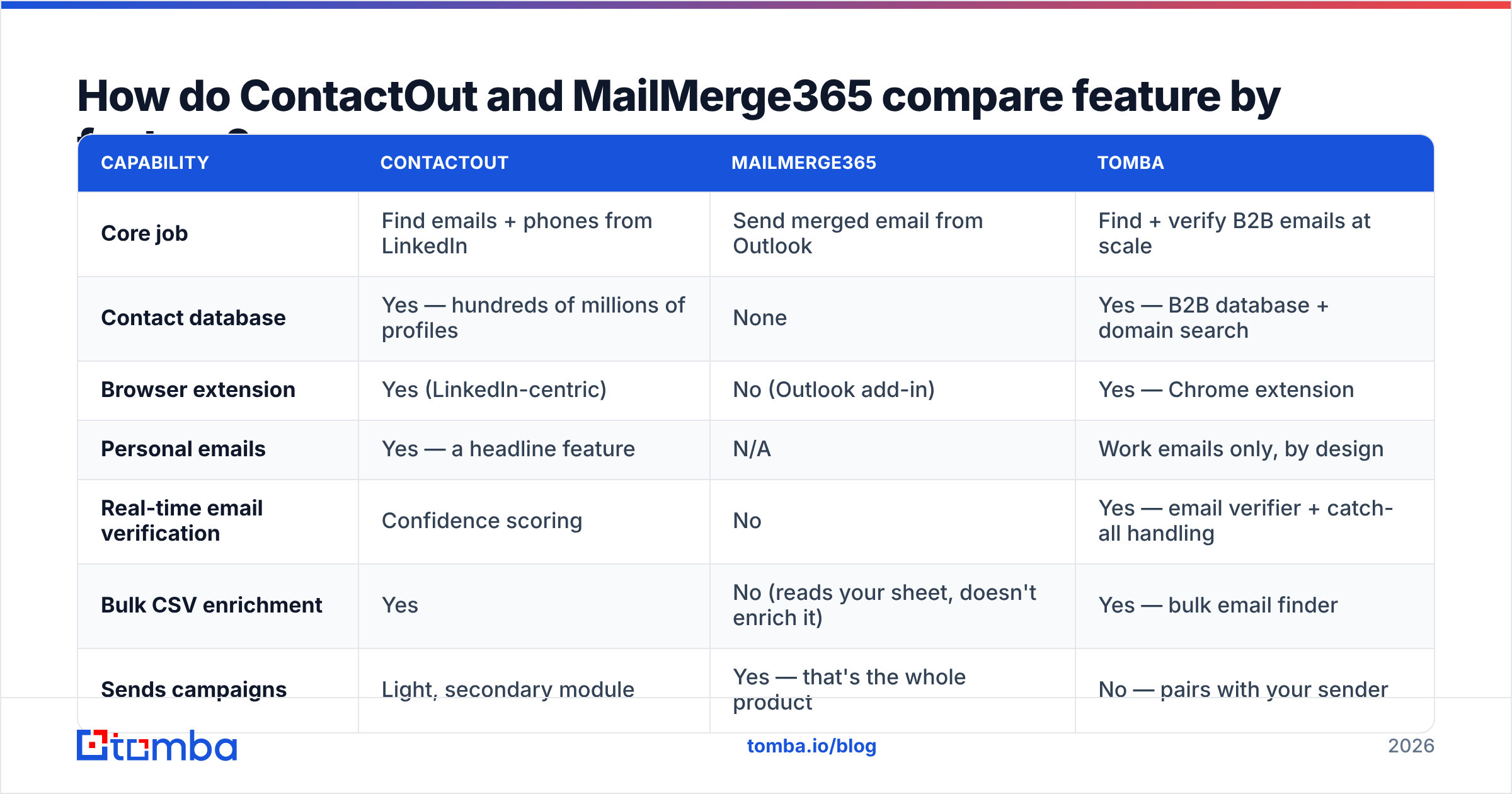 Diagram: How do ContactOut and MailMerge365 compare feature by feature