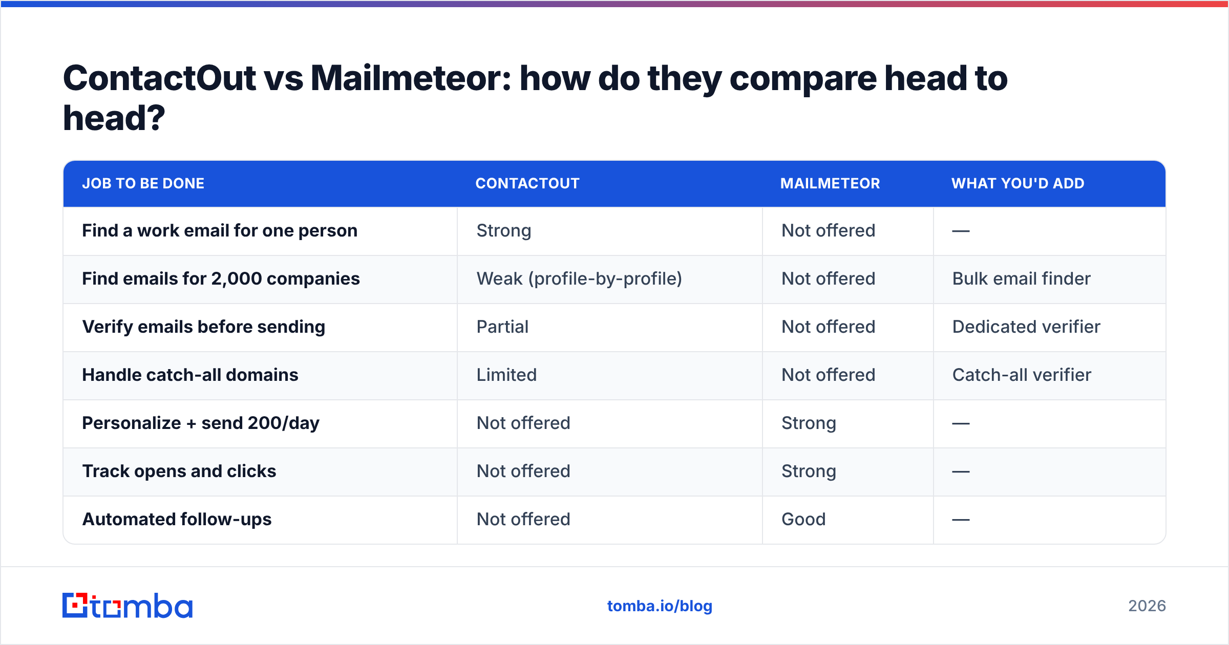 Diagram: ContactOut vs Mailmeteor: how do they compare head to head