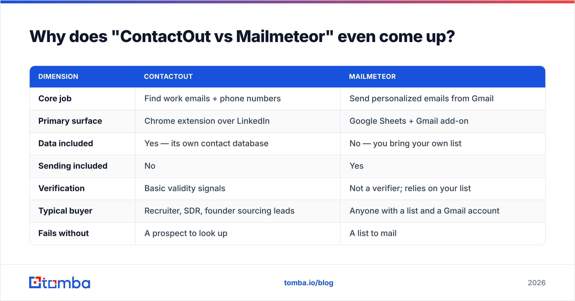 Diagram: Why does "ContactOut vs Mailmeteor" even come up