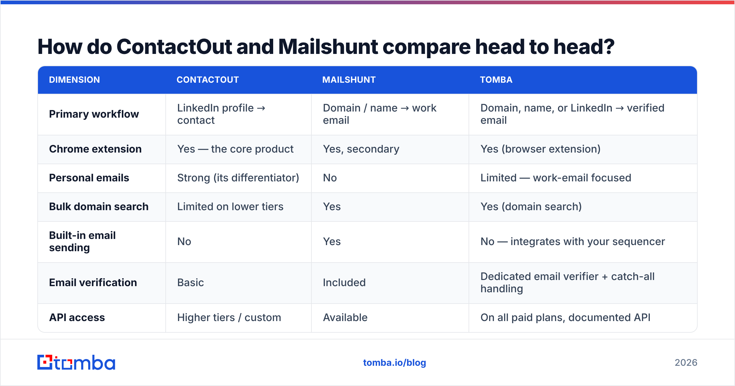 Diagram: How do ContactOut and Mailshunt compare head to head