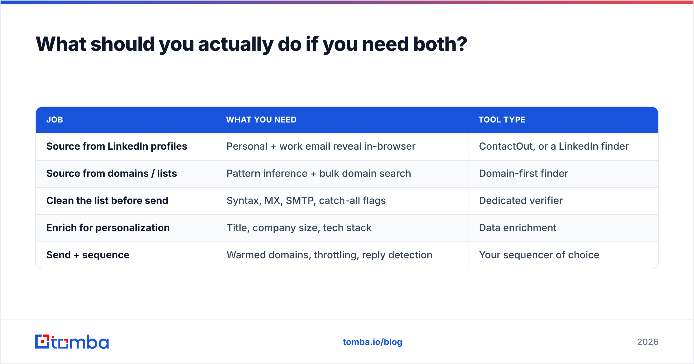 Diagram: What should you actually do if you need both