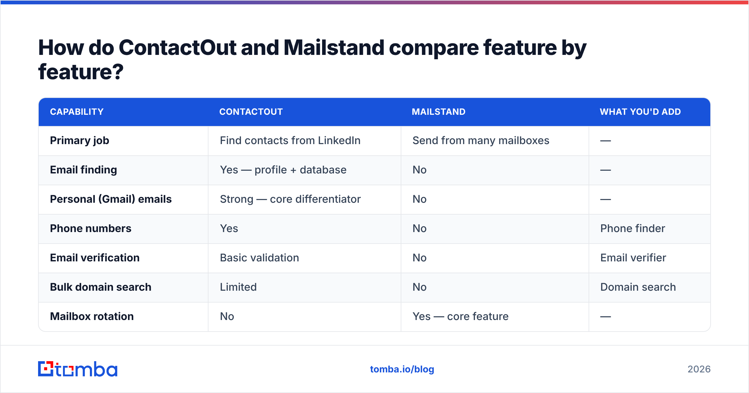 Diagram: How do ContactOut and Mailstand compare feature by feature