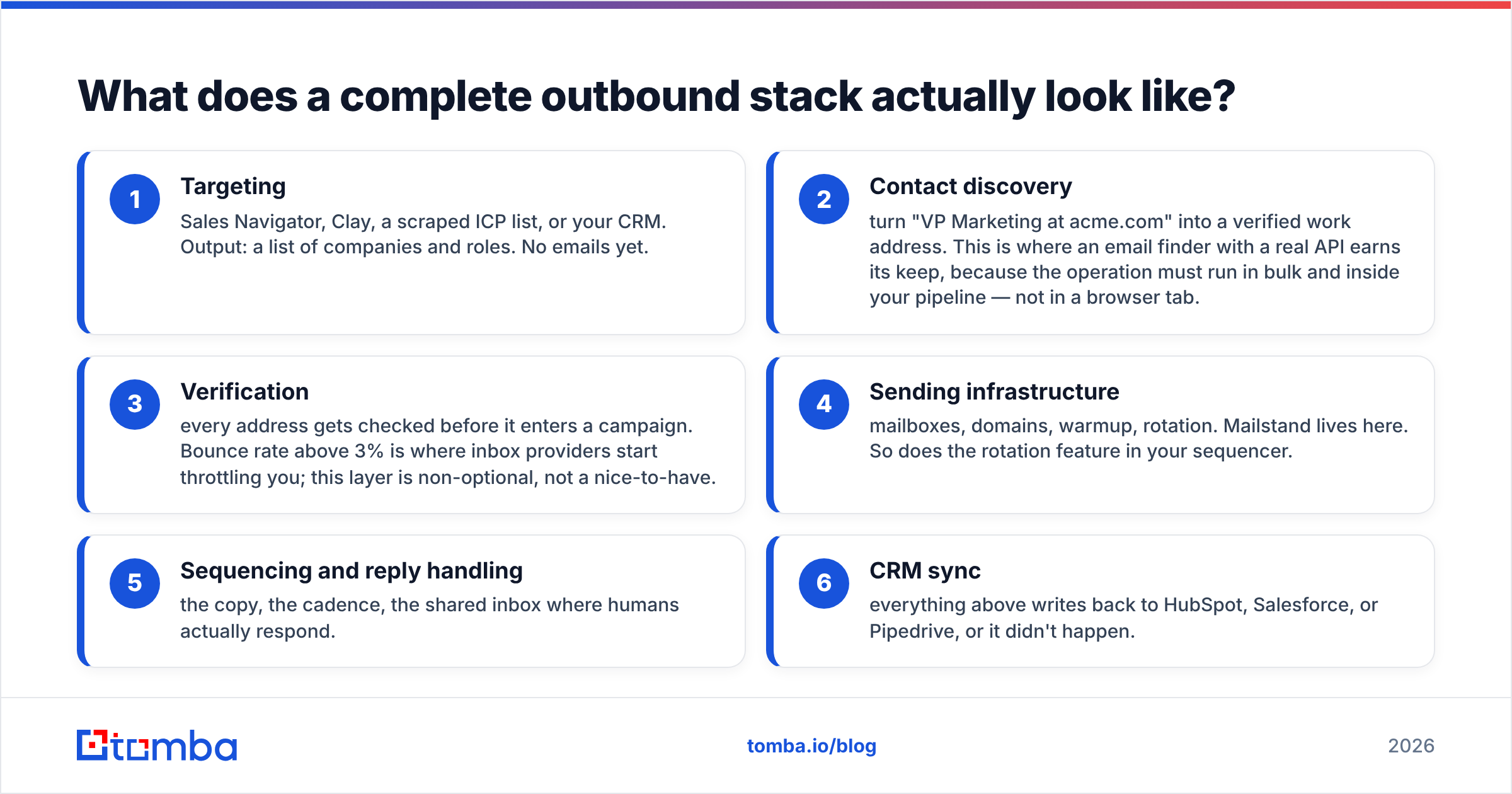 Diagram: What does a complete outbound stack actually look like