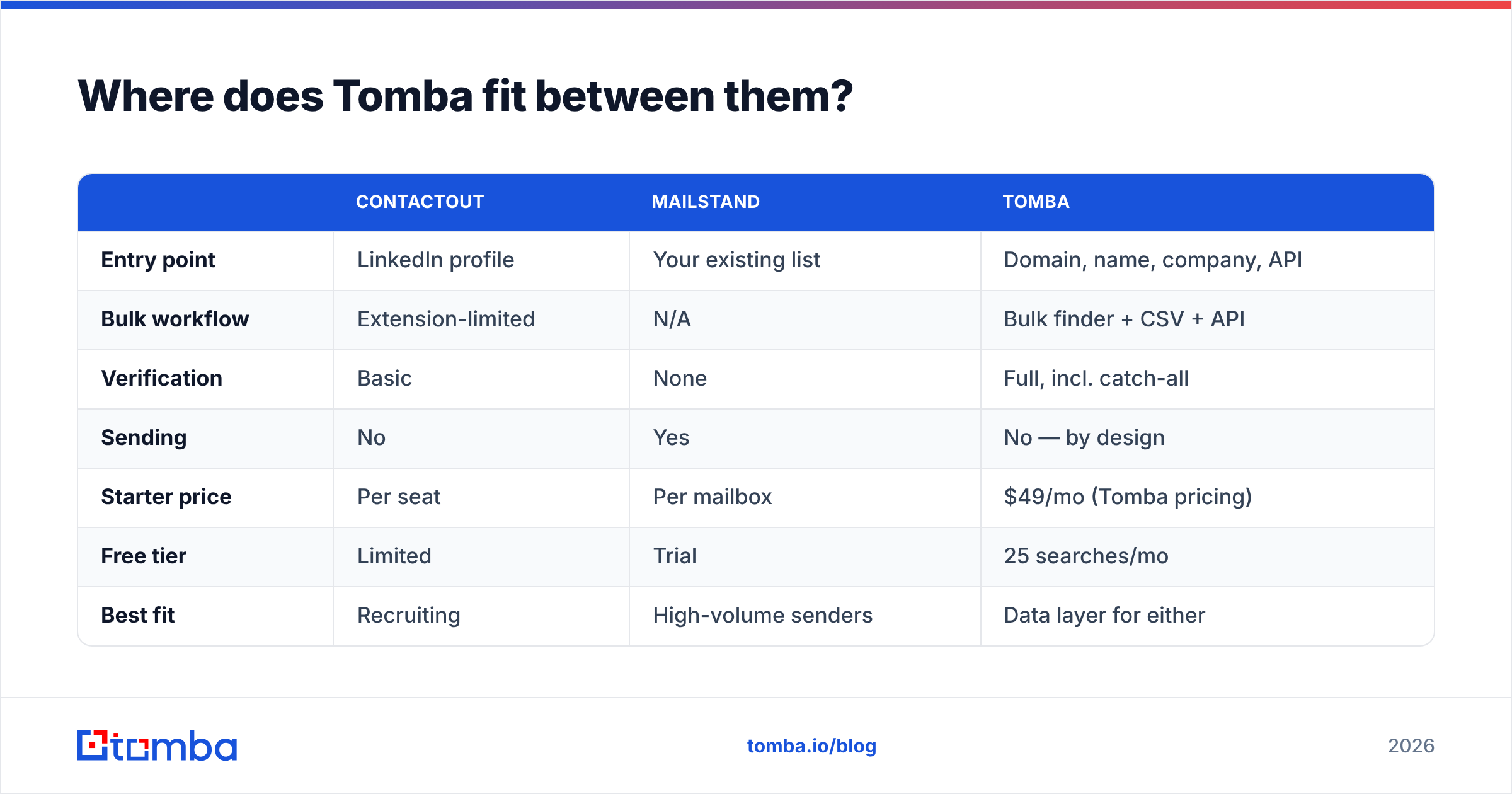Diagram: Where does Tomba fit between them