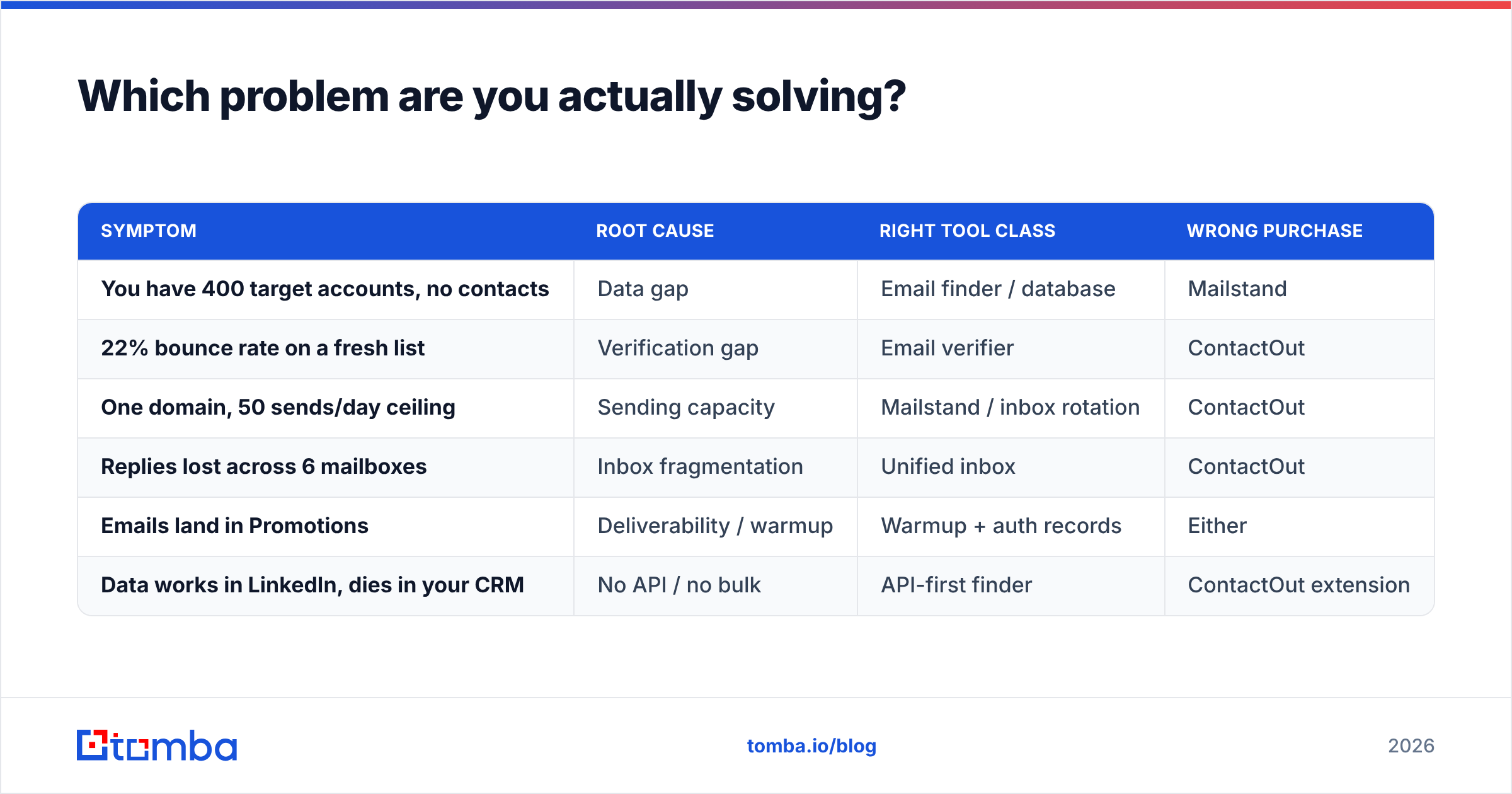 Diagram: Which problem are you actually solving