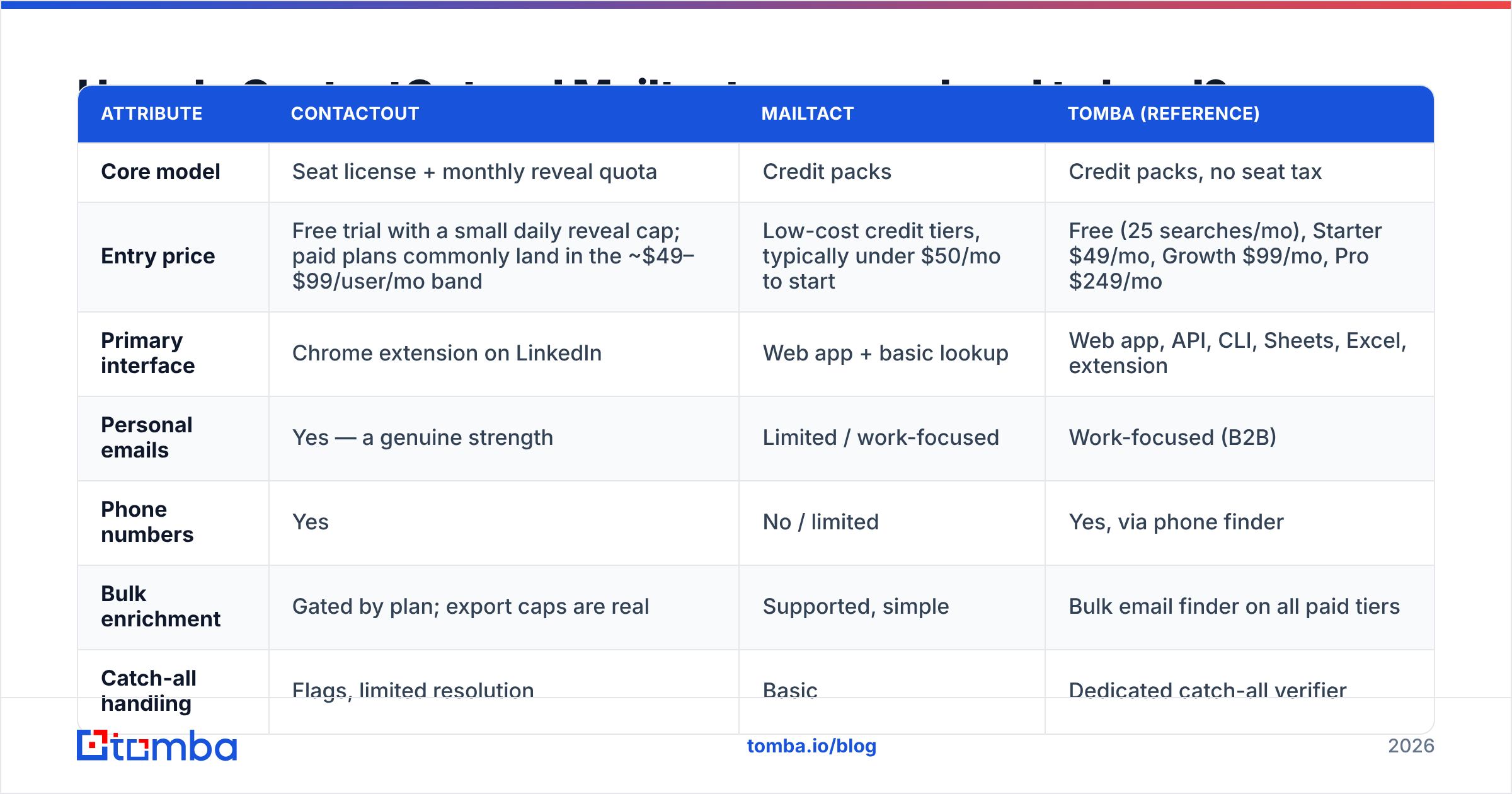 Diagram: How do ContactOut and Mailtact compare head to head