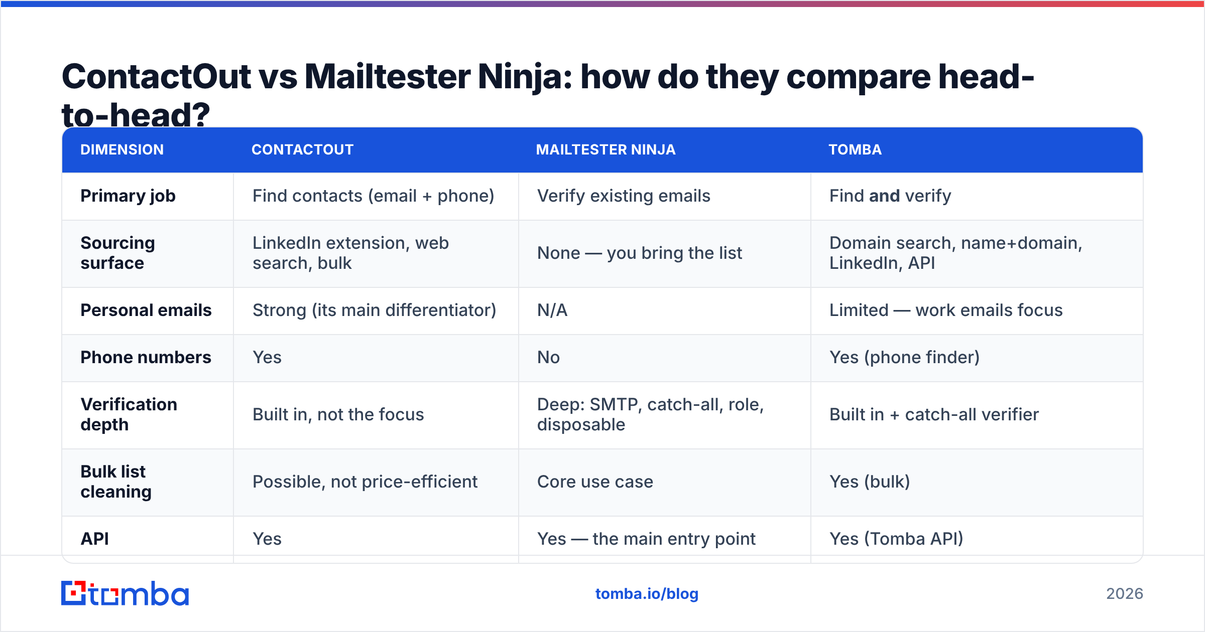Diagram: ContactOut vs Mailtester Ninja: how do they compare head-to-head