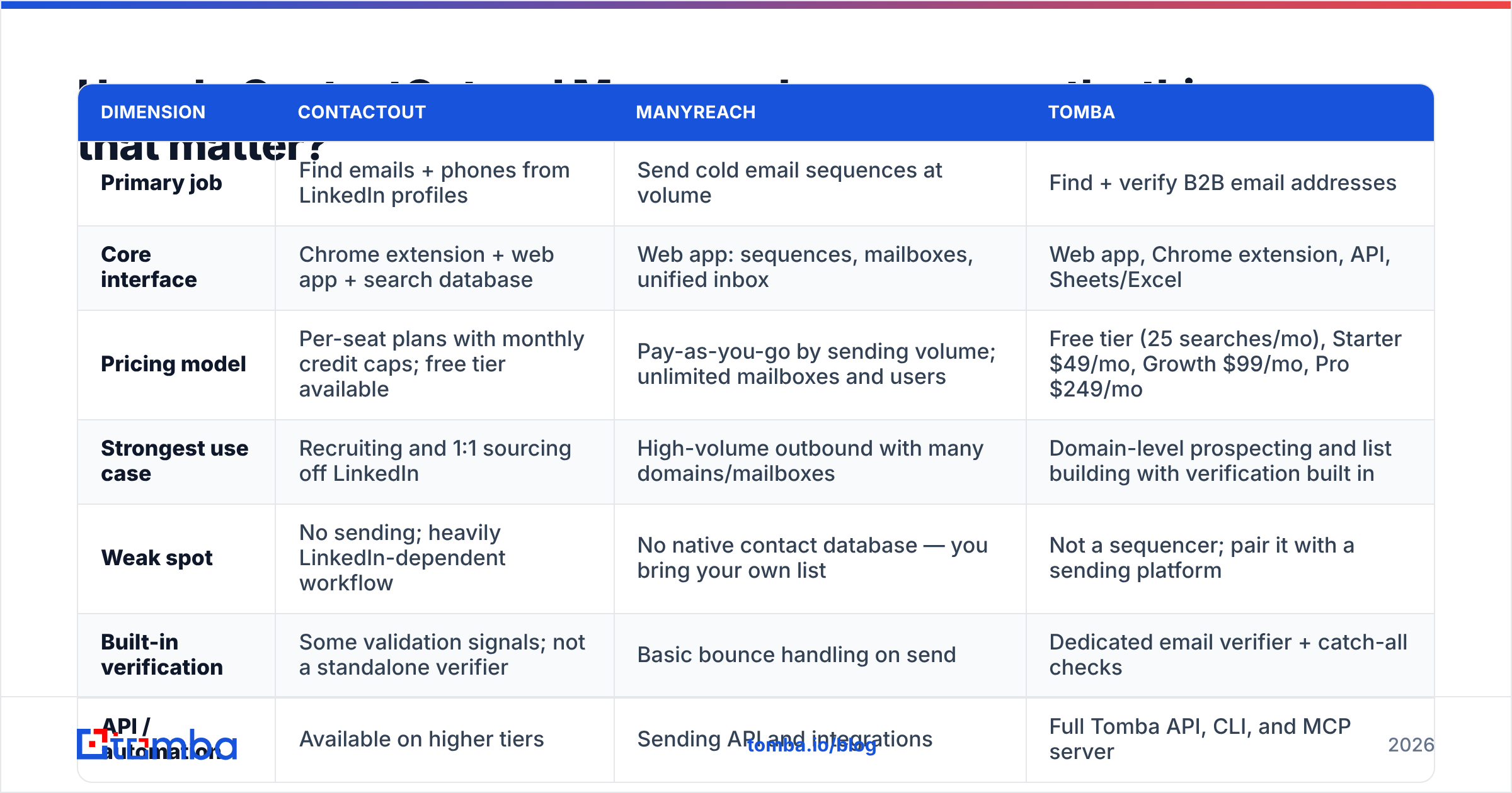 Diagram: How do ContactOut and Manyreach compare on the things that matter