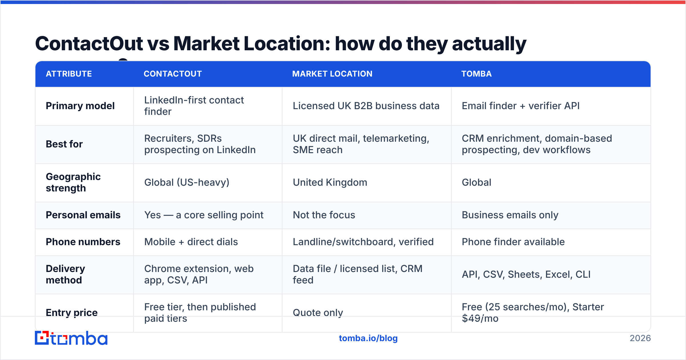 Diagram: ContactOut vs Market Location: how do they actually compare