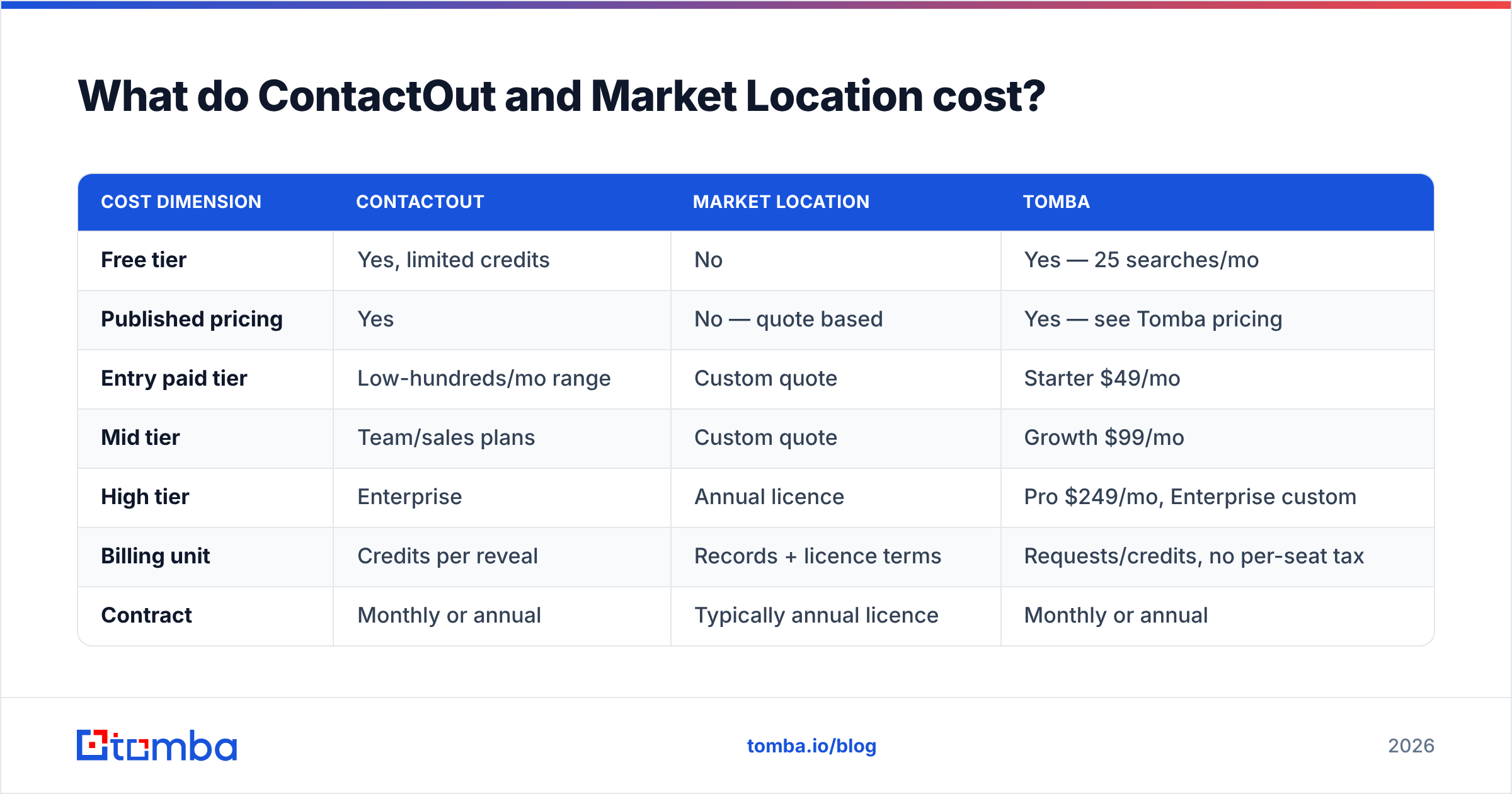 Diagram: What do ContactOut and Market Location cost