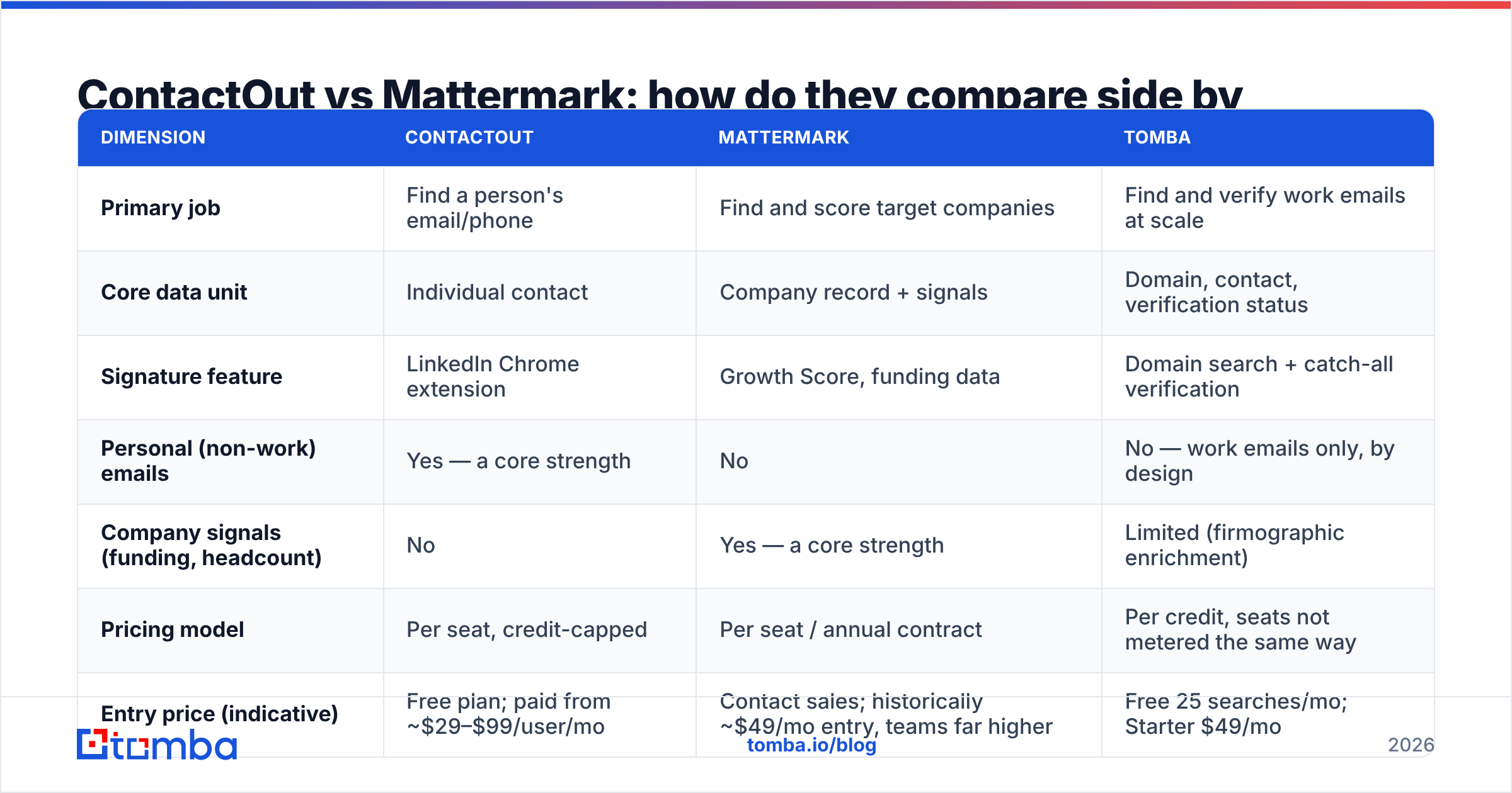 Diagram: ContactOut vs Mattermark: how do they compare side by side
