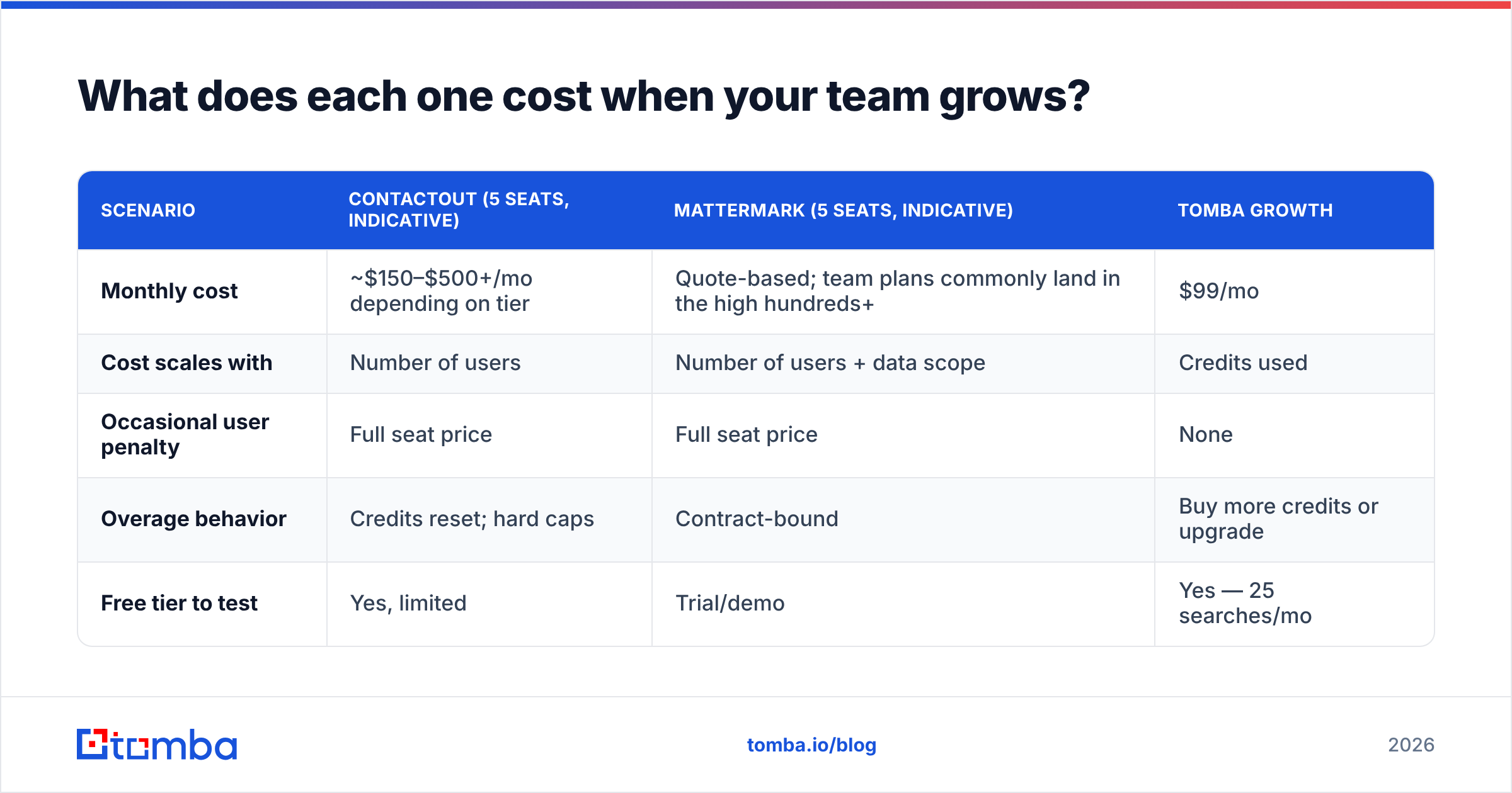 Diagram: What does each one cost when your team grows