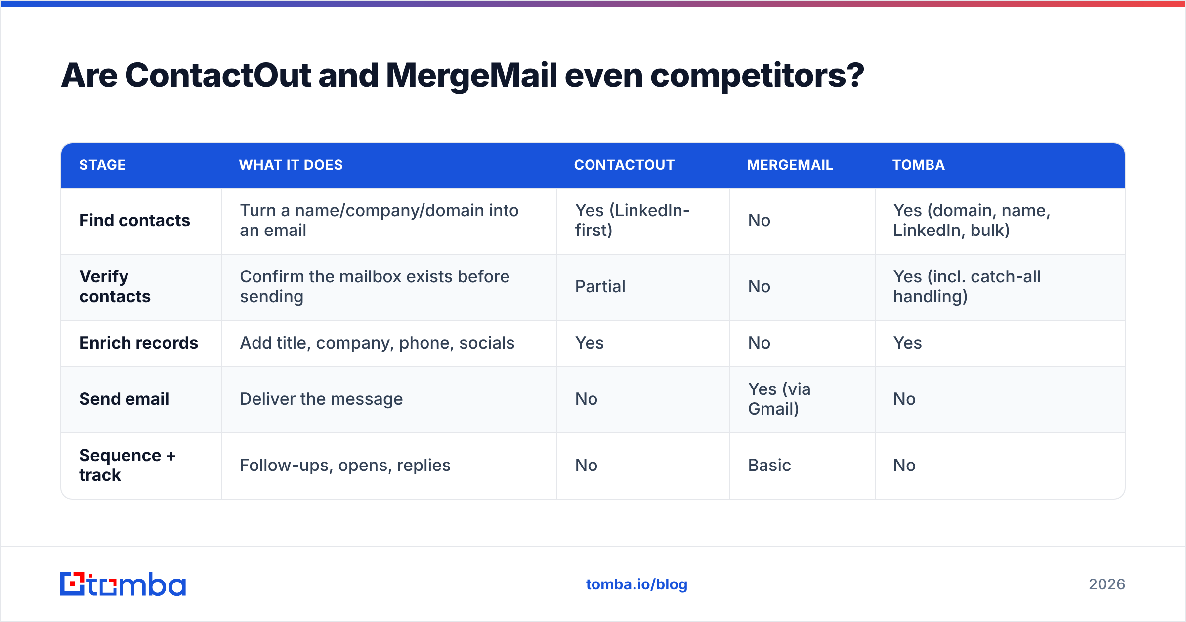Diagram: Are ContactOut and MergeMail even competitors