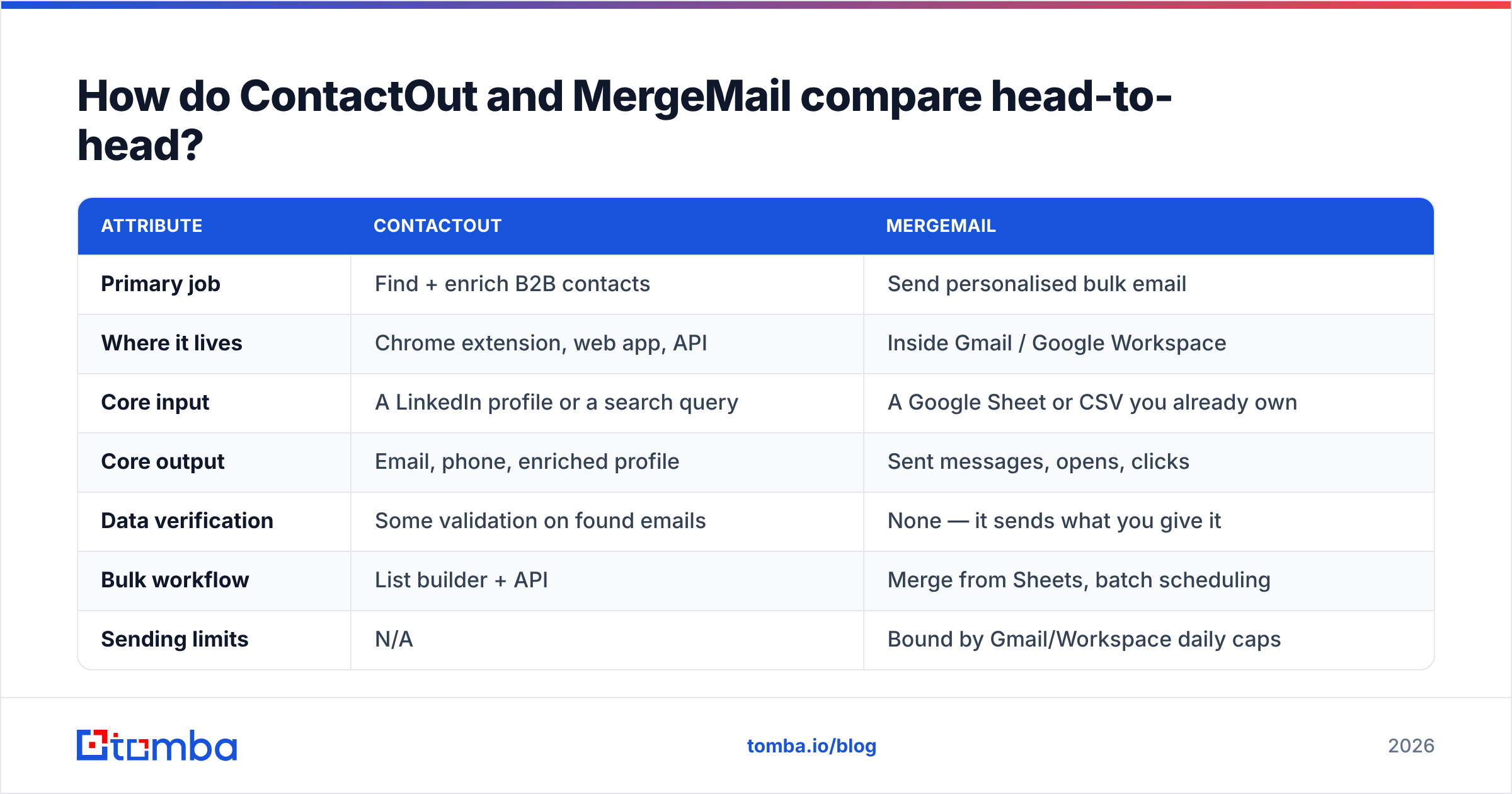 Diagram: How do ContactOut and MergeMail compare head-to-head