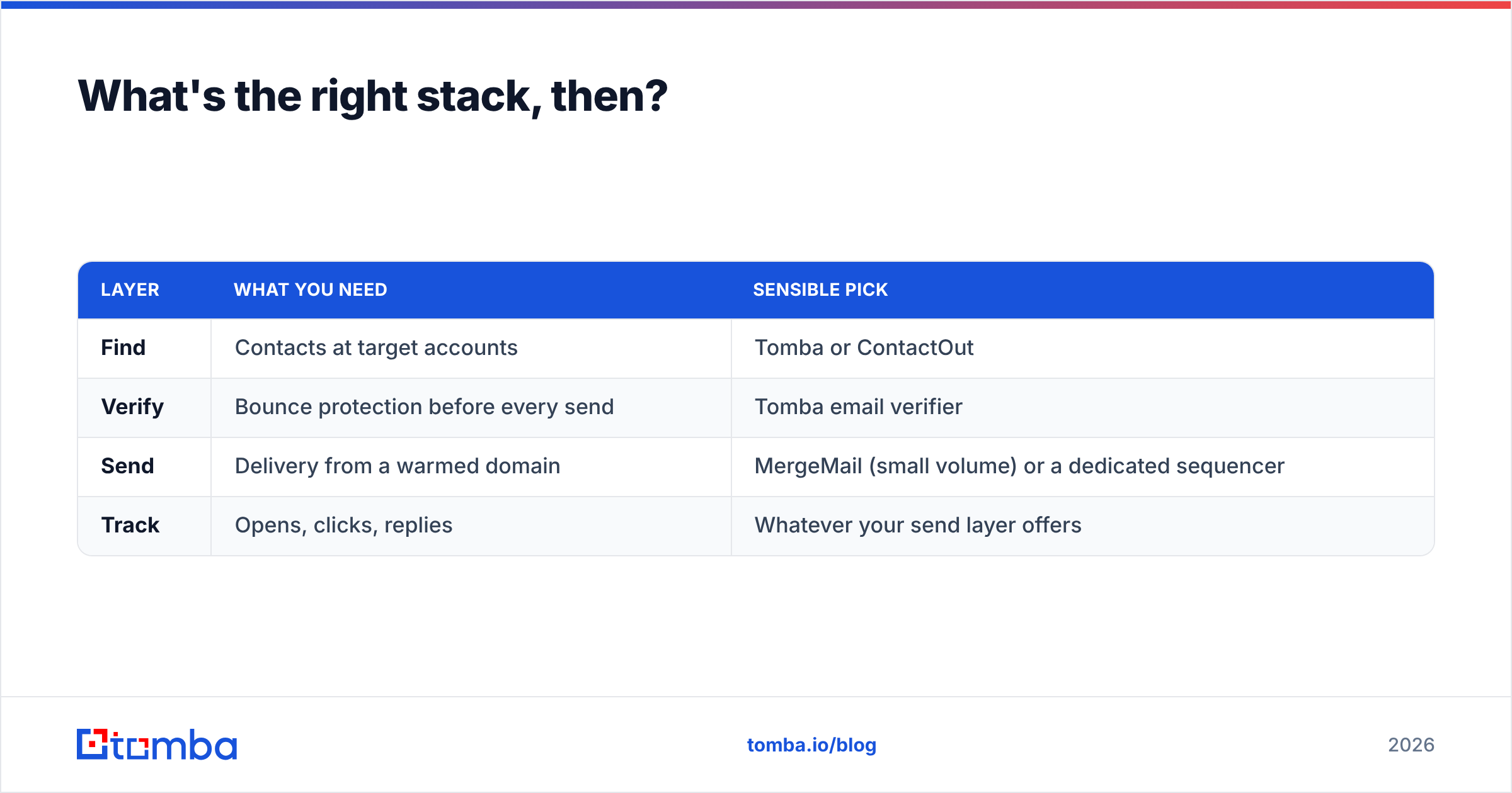 Diagram: What's the right stack, then