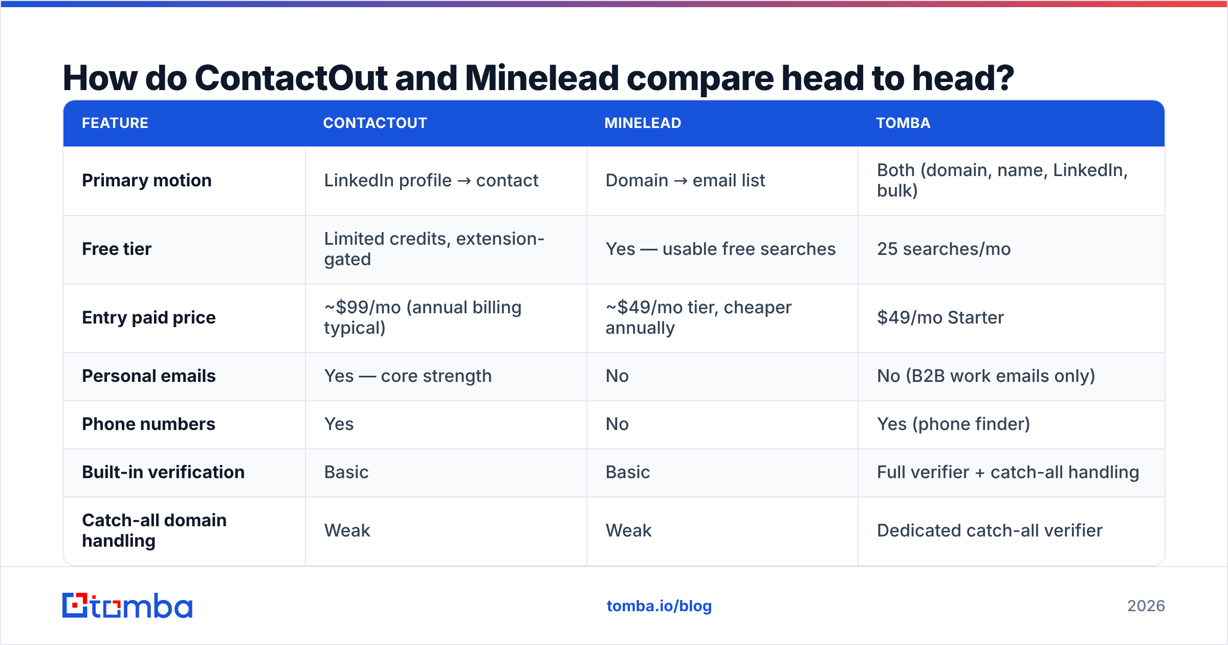 Diagram: How do ContactOut and Minelead compare head to head