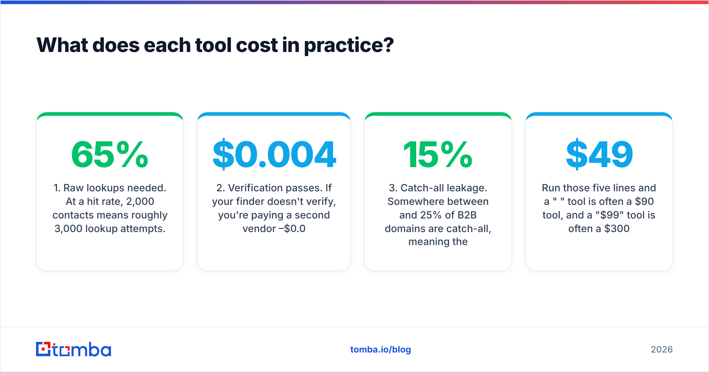 Diagram: What does each tool cost in practice