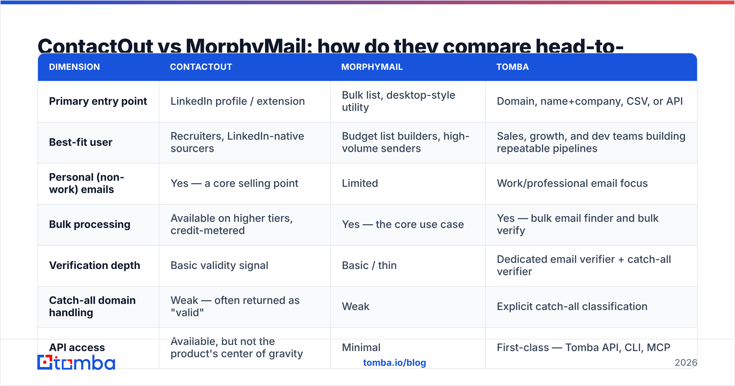 Diagram: ContactOut vs MorphyMail: how do they compare head-to-head