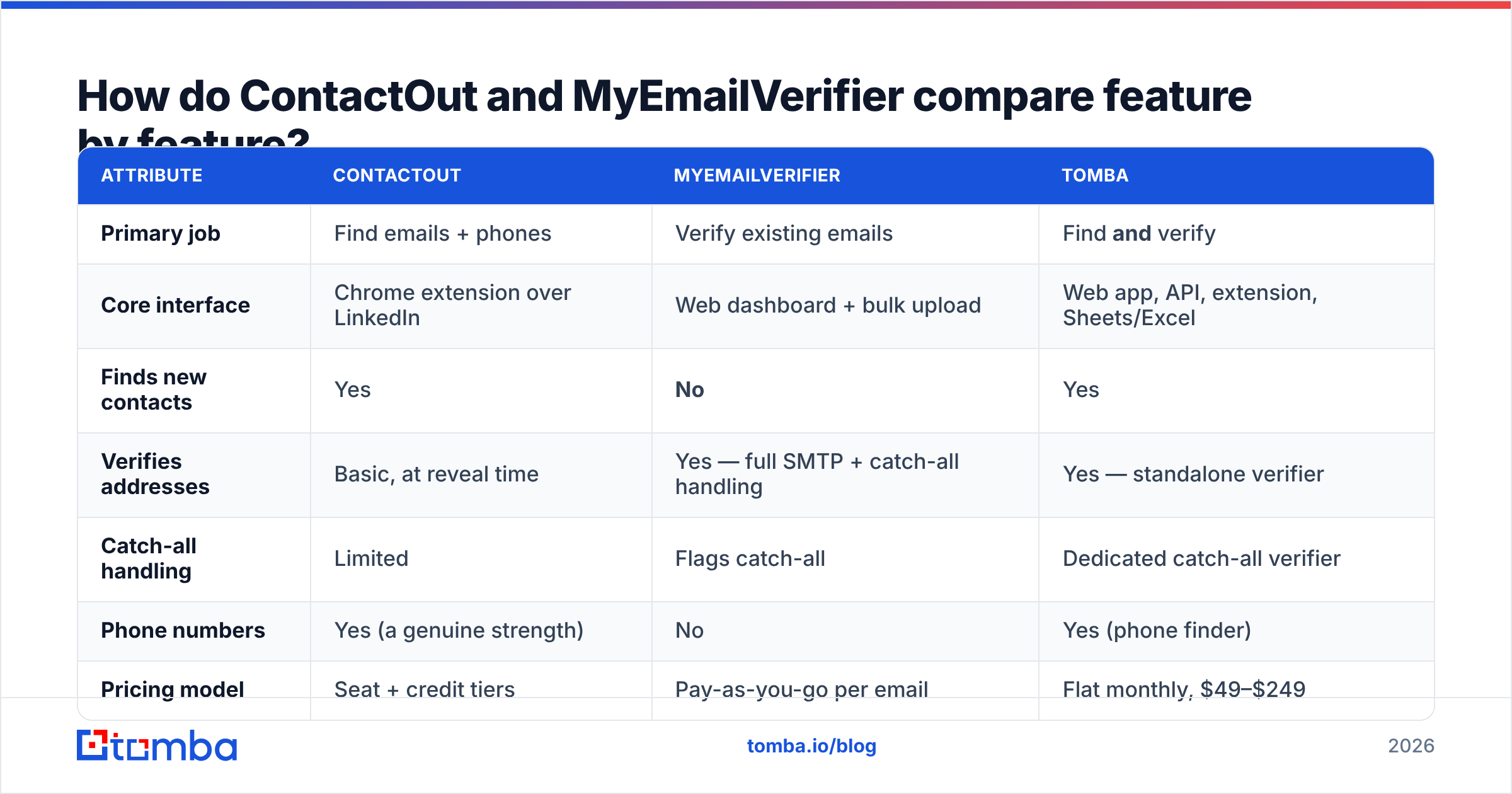 Diagram: How do ContactOut and MyEmailVerifier compare feature by feature
