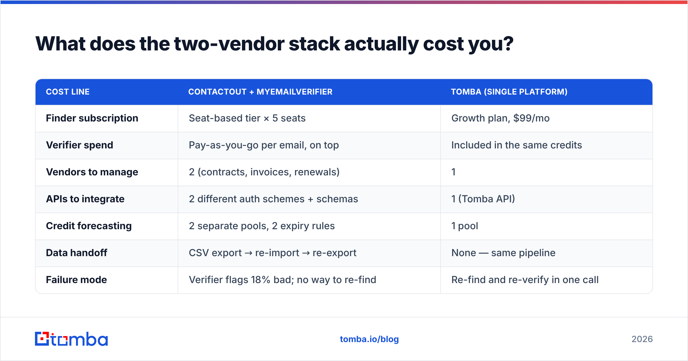 Diagram: What does the two-vendor stack actually cost you