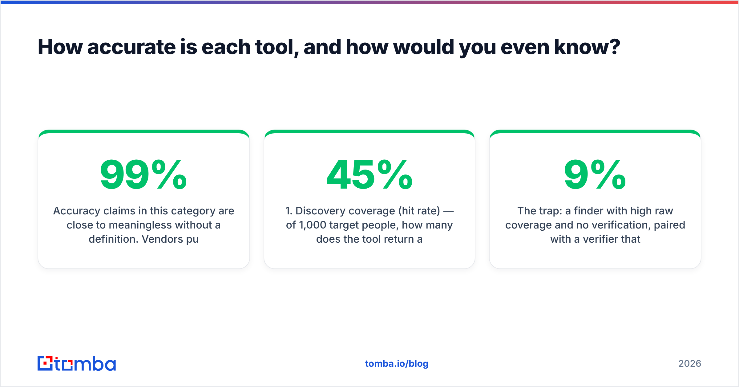 Diagram: How accurate is each tool, and how would you even know