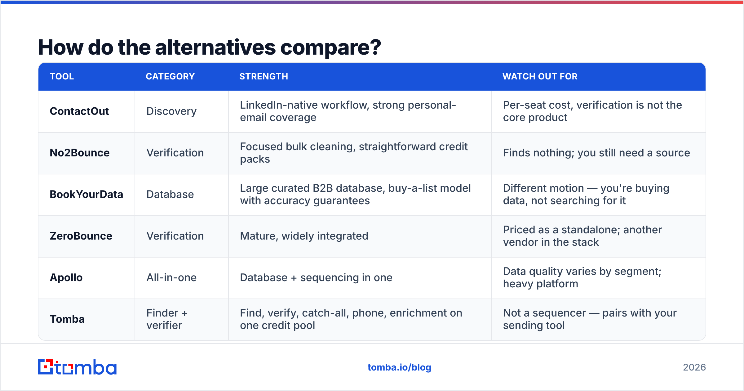 Diagram: How do the alternatives compare