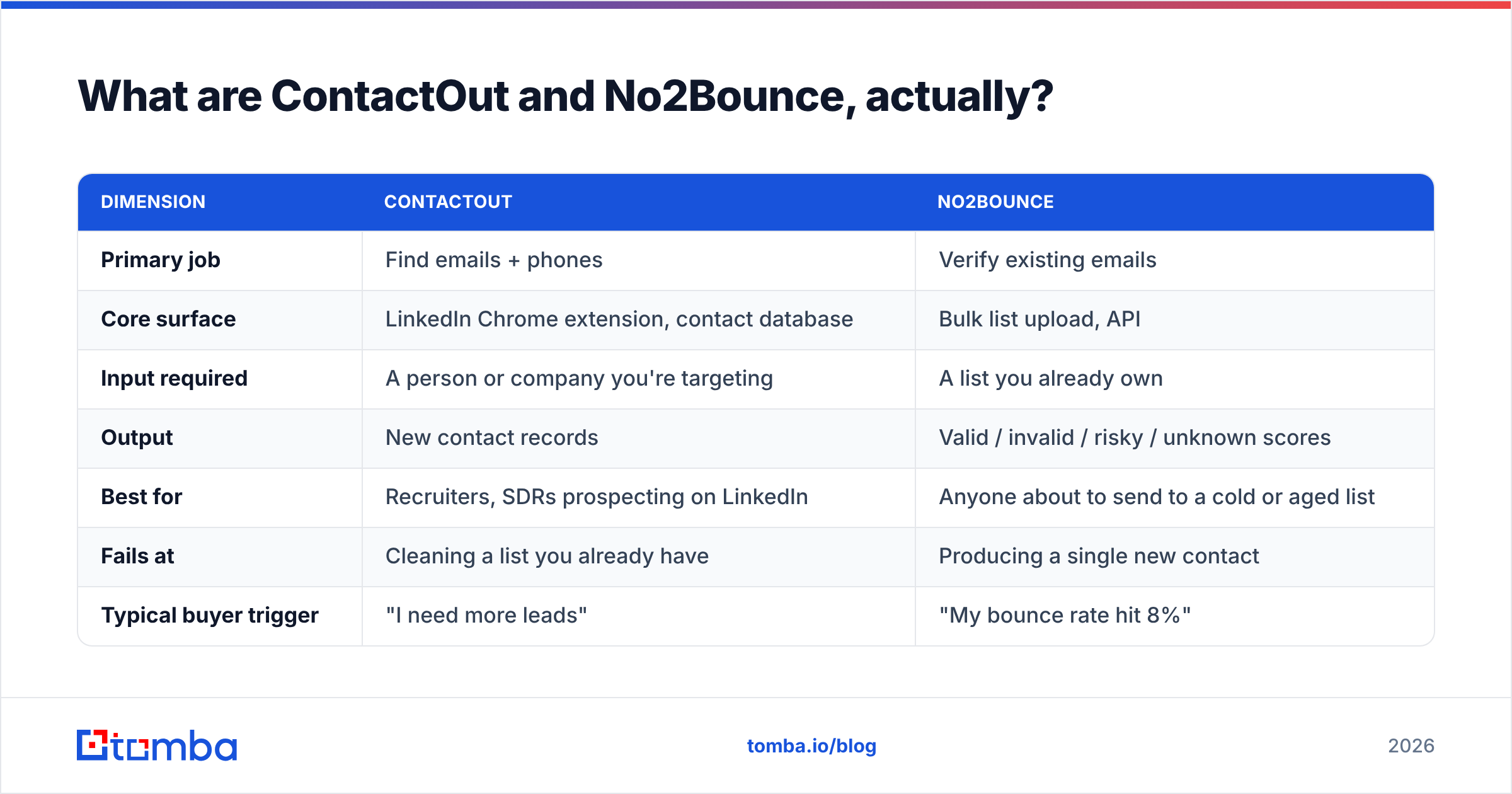 Diagram: What are ContactOut and No2Bounce, actually