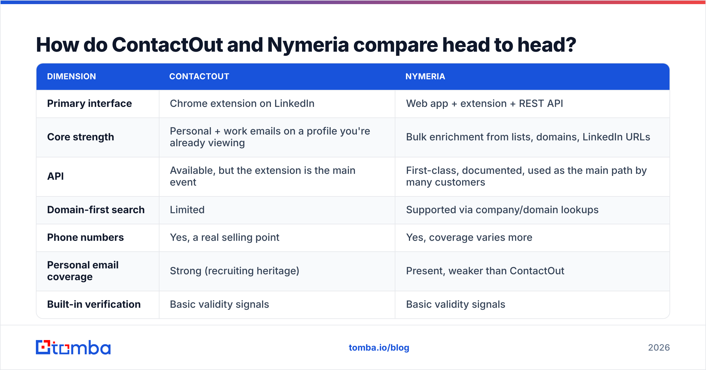 ContactOut vs Nymeria head-to-head feature comparison diagram
