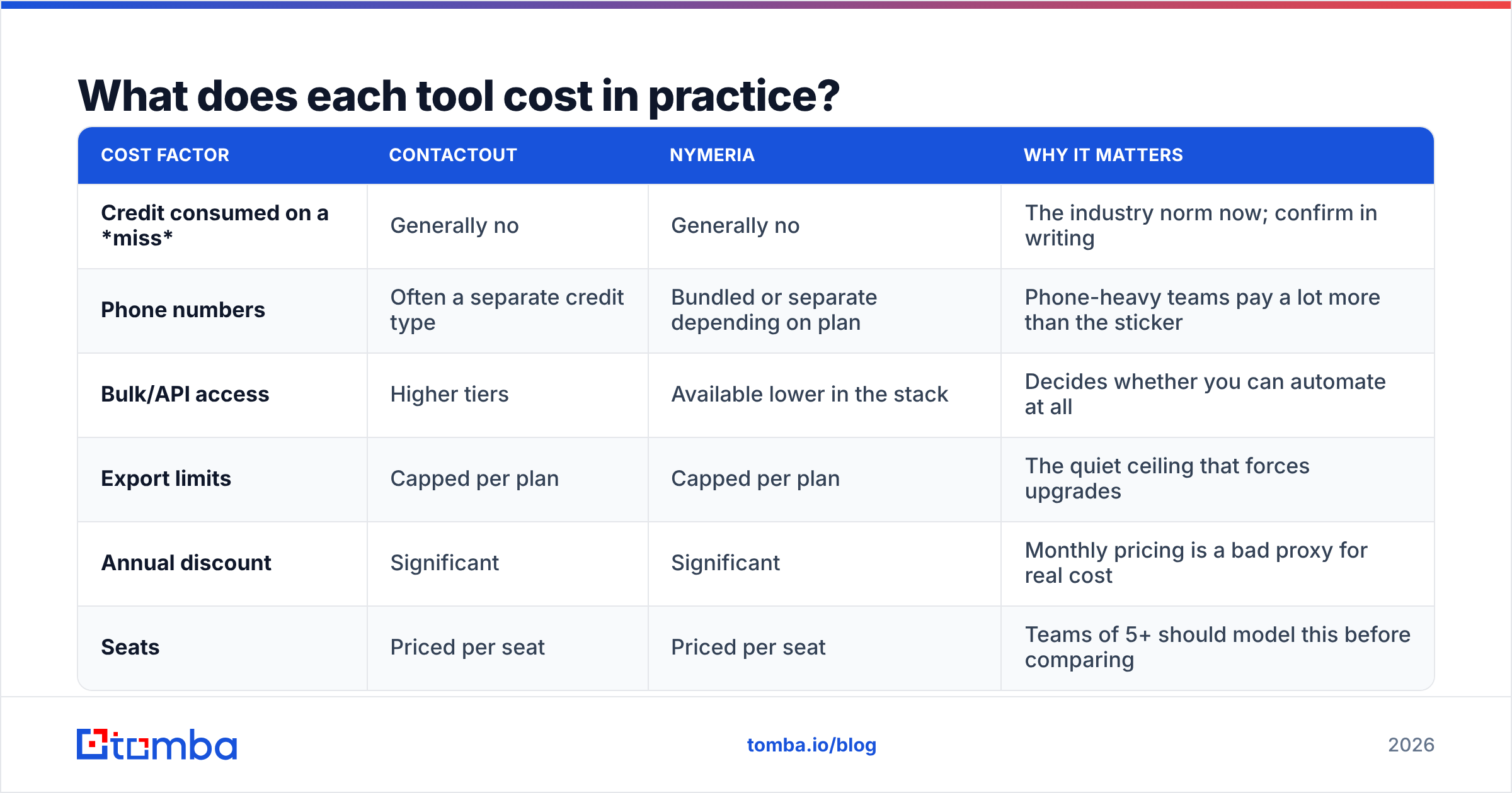 ContactOut vs Nymeria pricing and credit cost breakdown