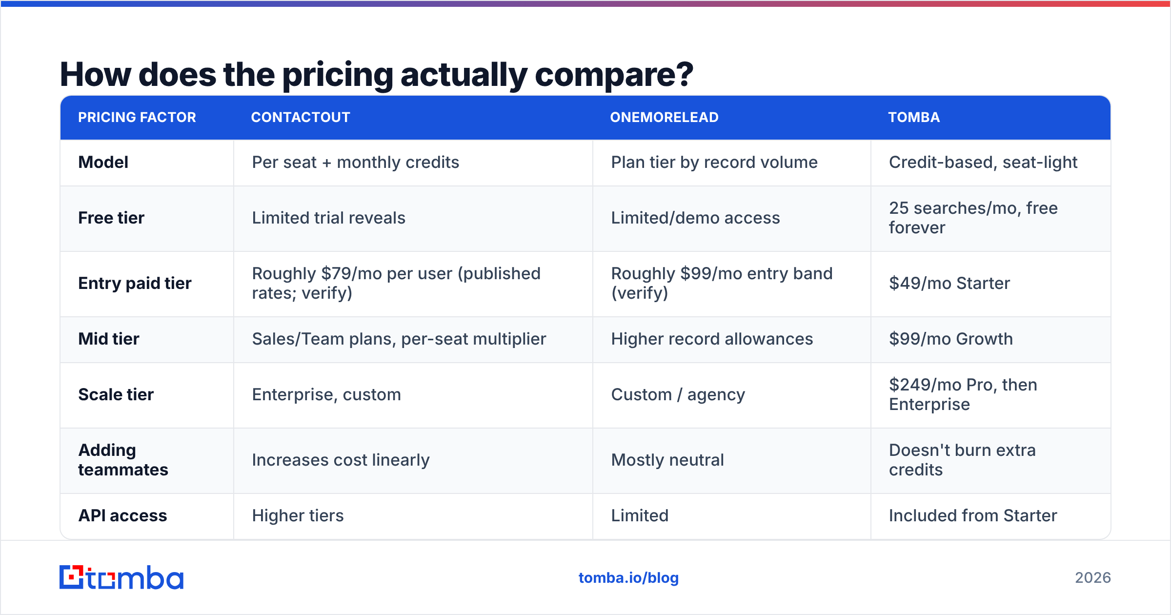 Diagram: How does the pricing actually compare