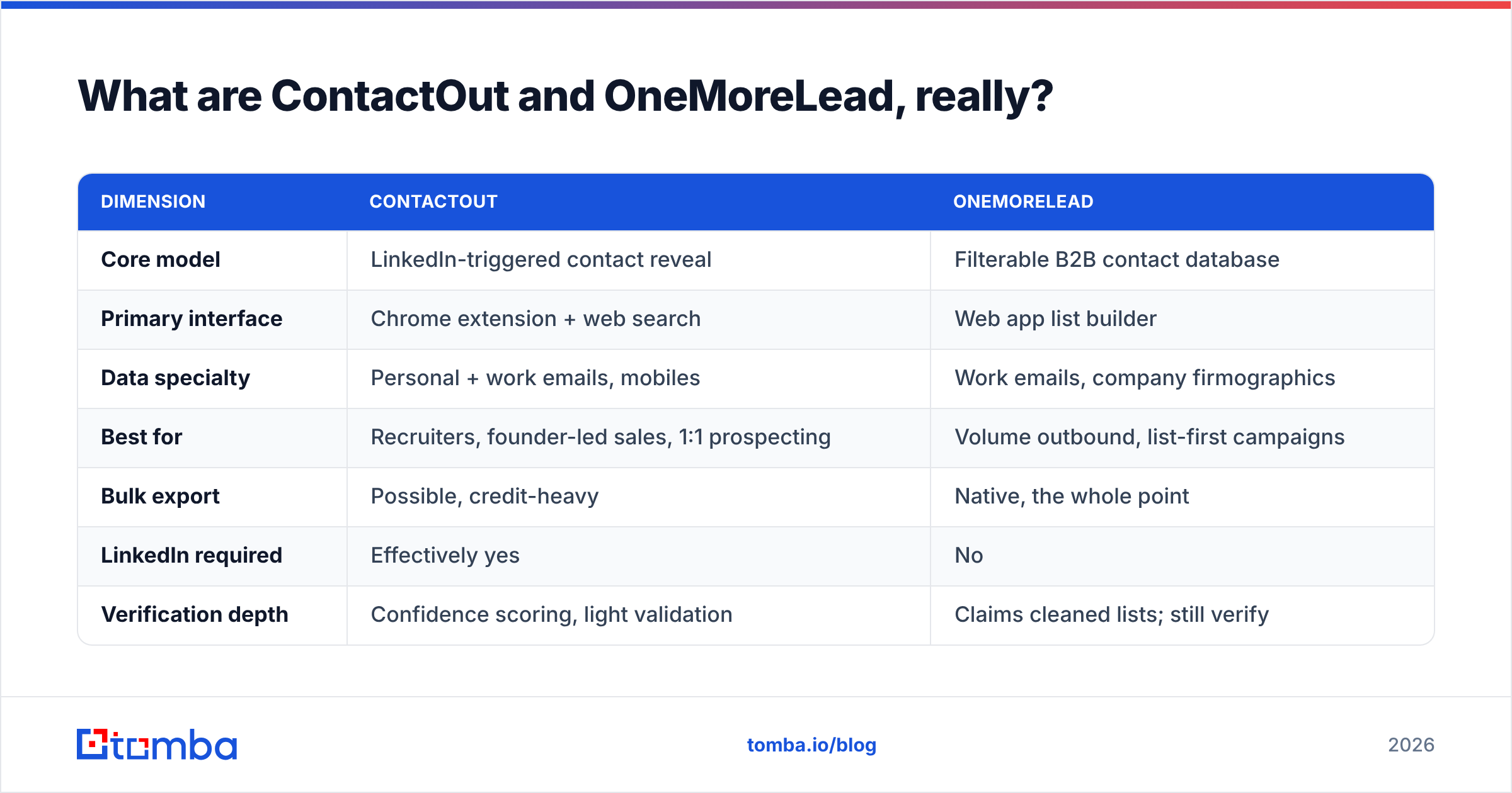 Diagram: What are ContactOut and OneMoreLead, really
