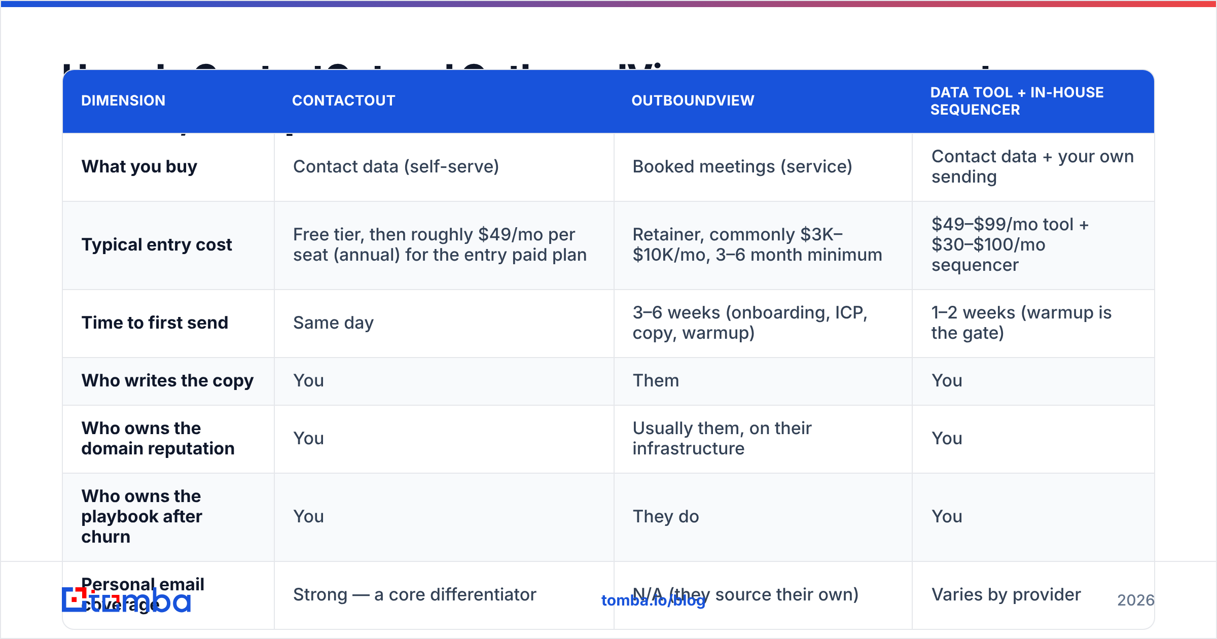 Diagram: How do ContactOut and OutboundView compare on cost, control, and speed