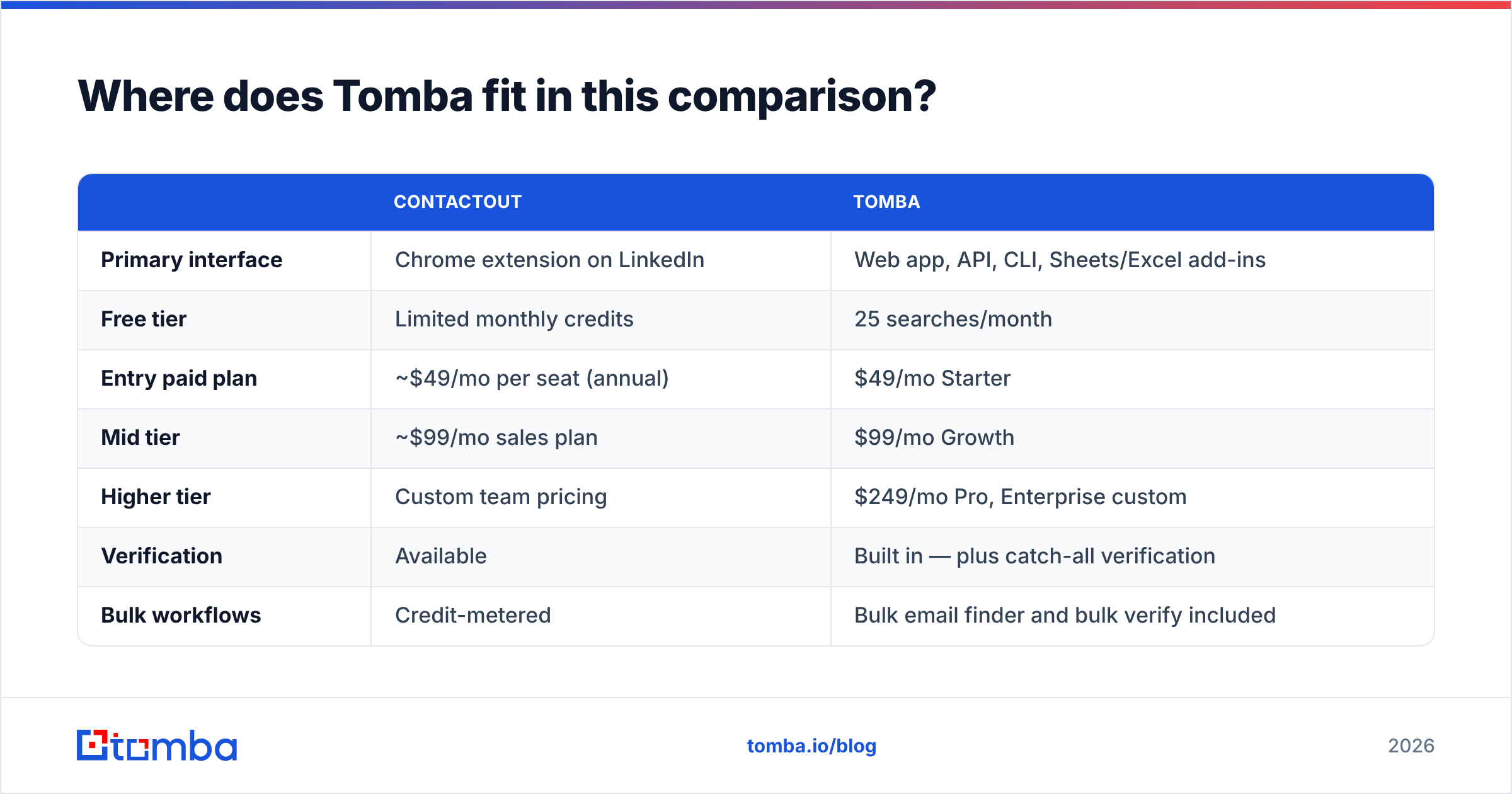 Diagram: Where does Tomba fit in this comparison