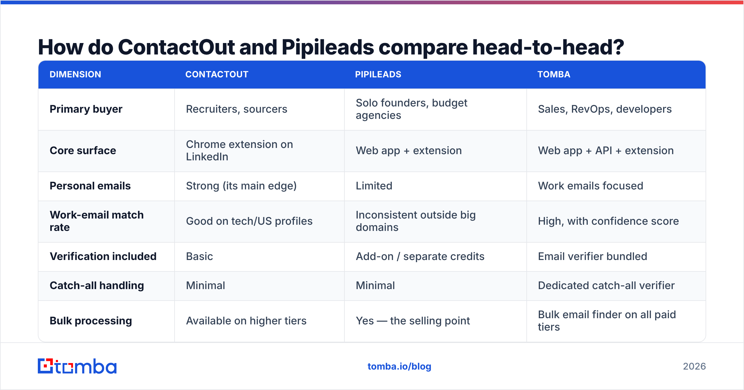ContactOut vs Pipileads head-to-head comparison diagram