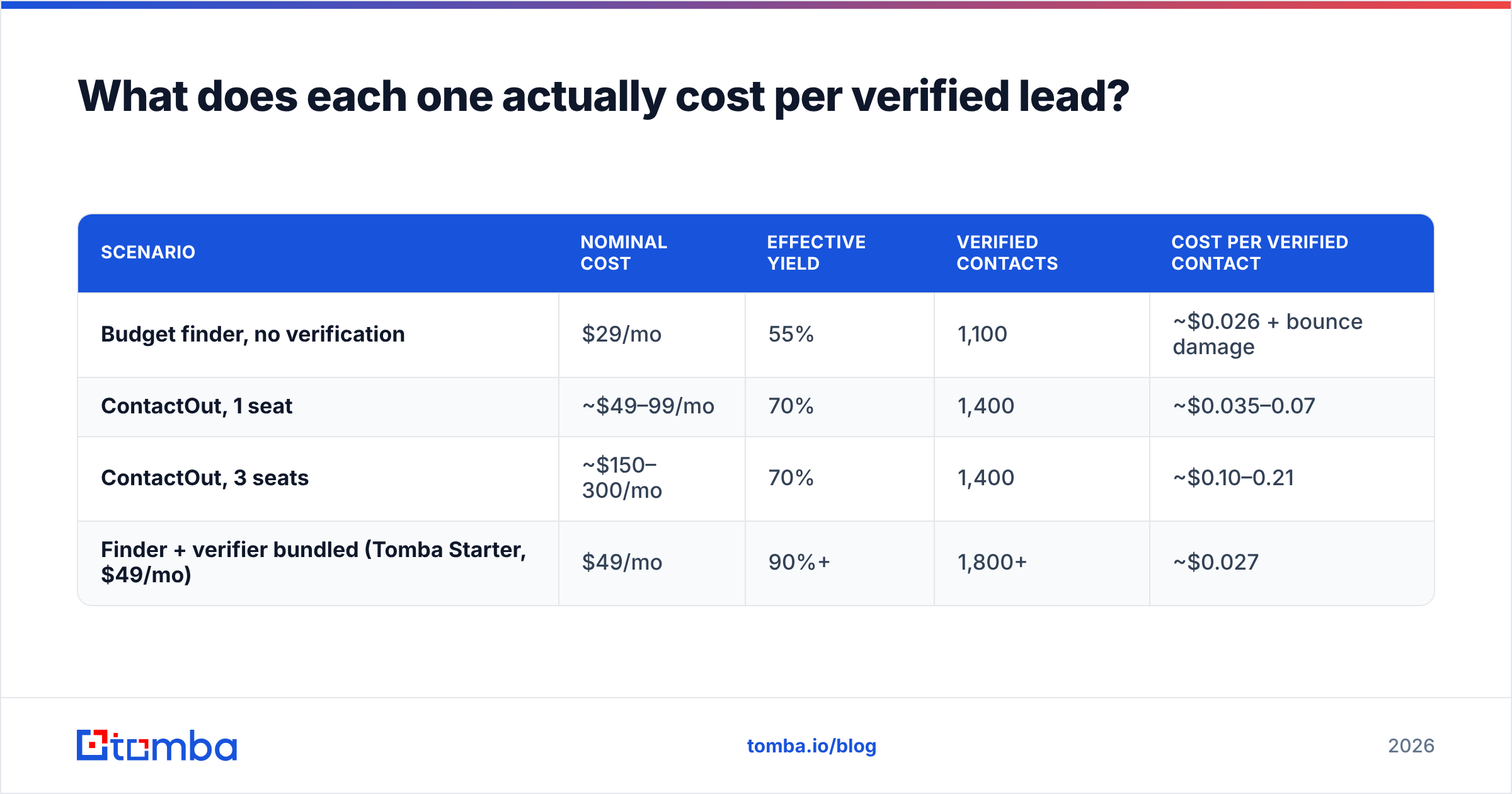 ContactOut vs Pipileads cost per verified lead diagram