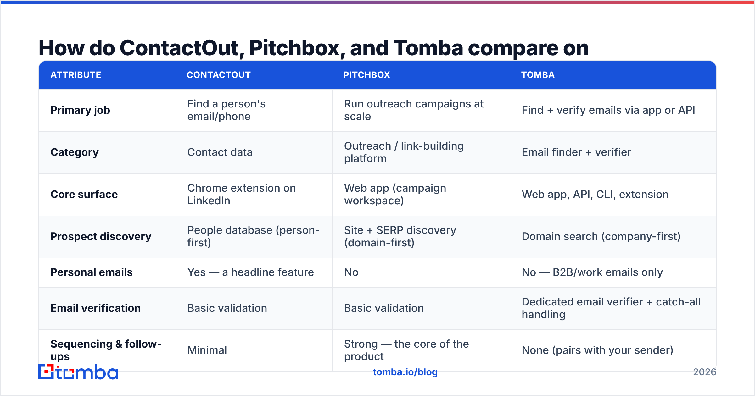 Diagram: How do ContactOut, Pitchbox, and Tomba compare on features and price