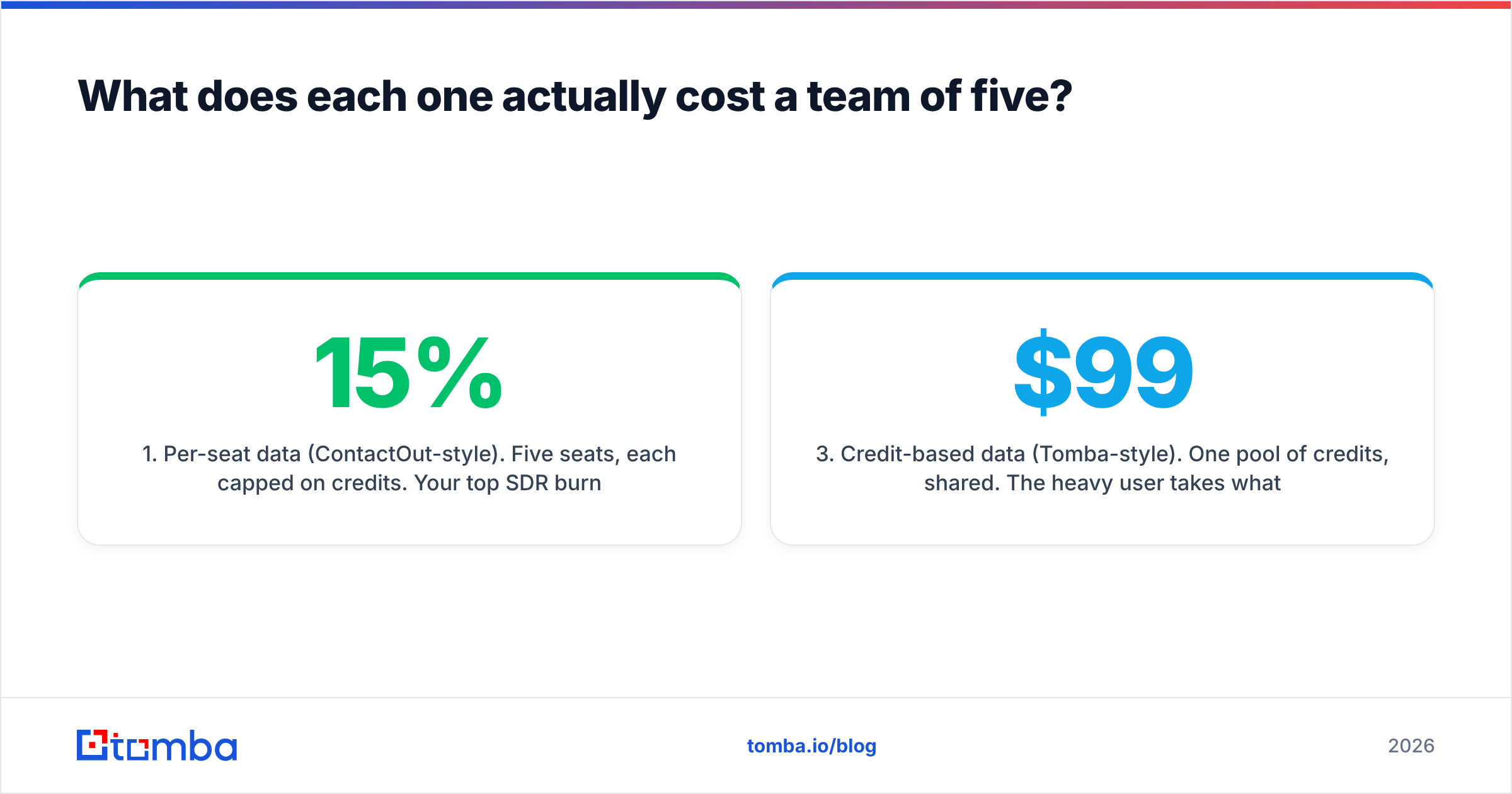 Diagram: What does each one actually cost a team of five