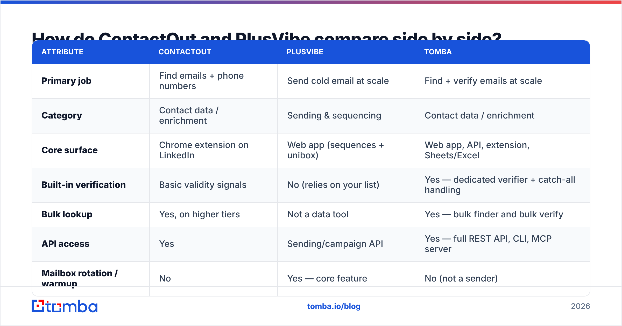 Diagram: How do ContactOut and PlusVibe compare side by side
