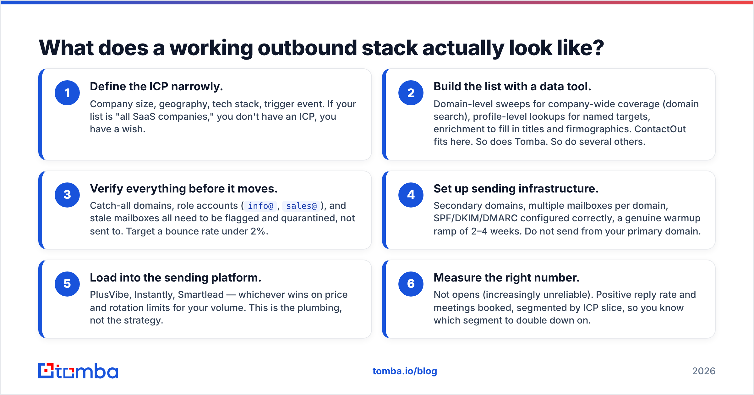 Diagram: What does a working outbound stack actually look like
