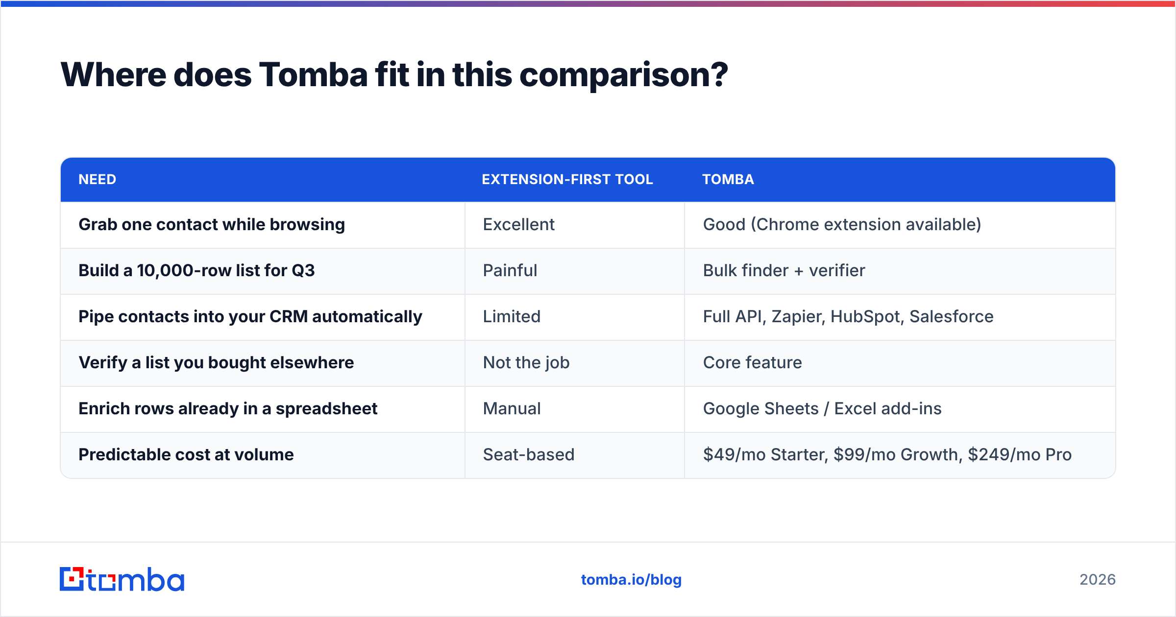 Diagram: Where does Tomba fit in this comparison