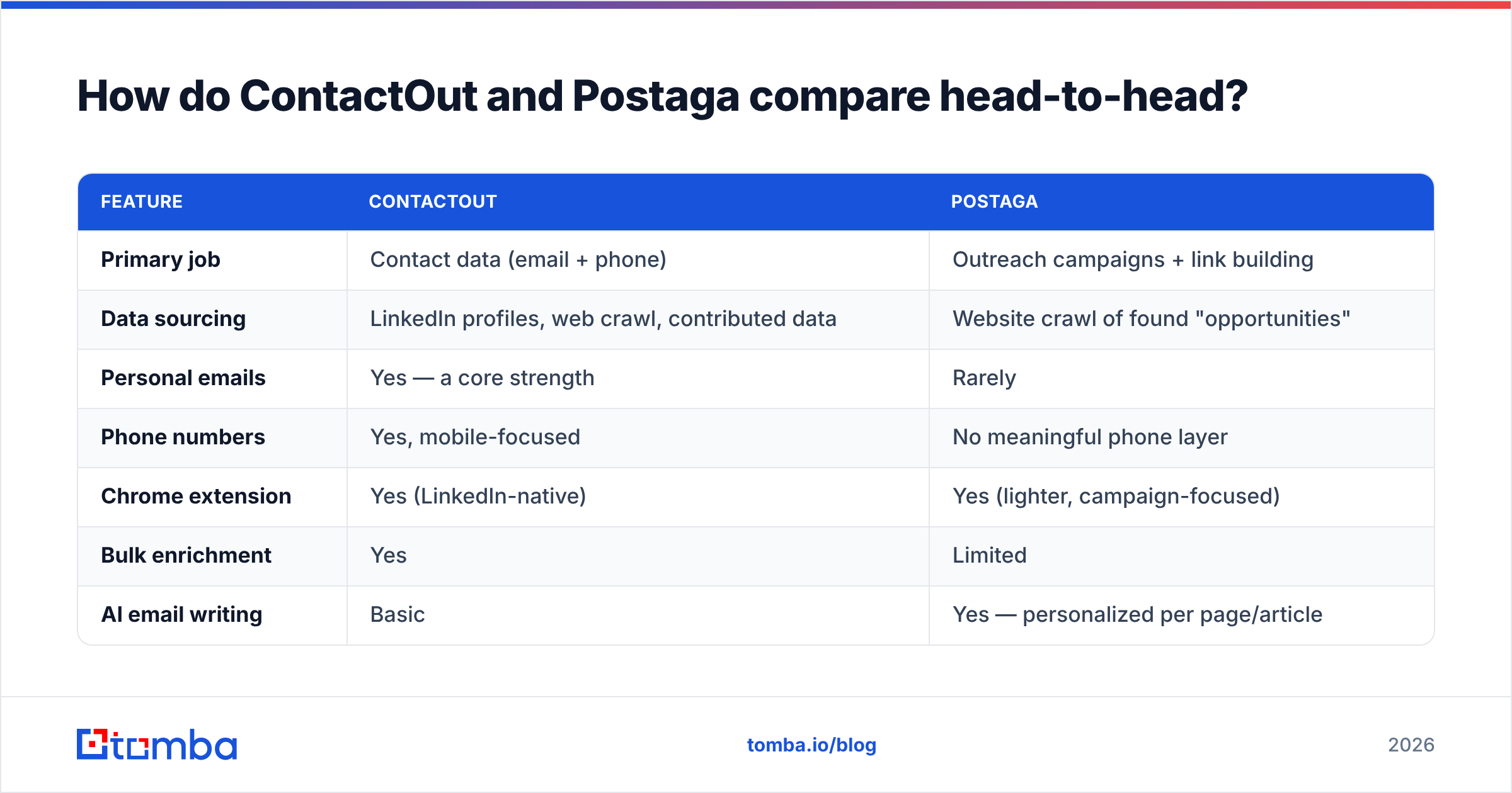 Diagram: How do ContactOut and Postaga compare head-to-head