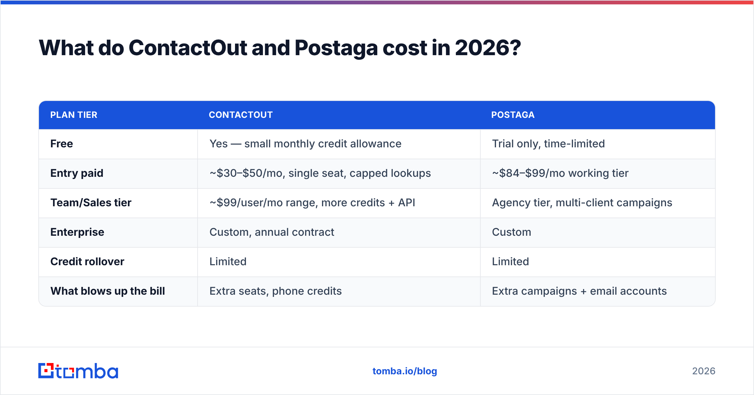 Diagram: What do ContactOut and Postaga cost in 2026