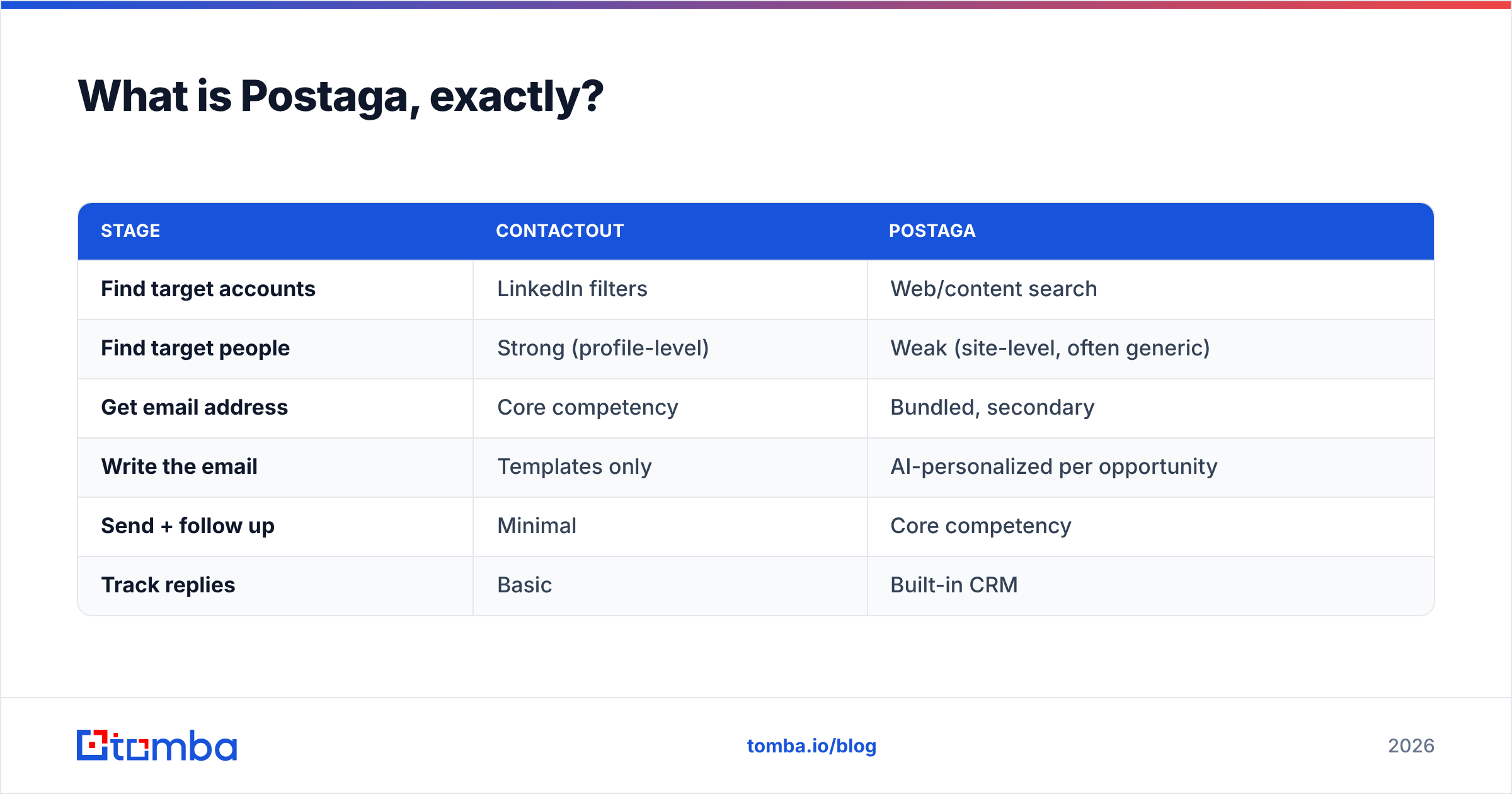 Diagram: What is Postaga, exactly