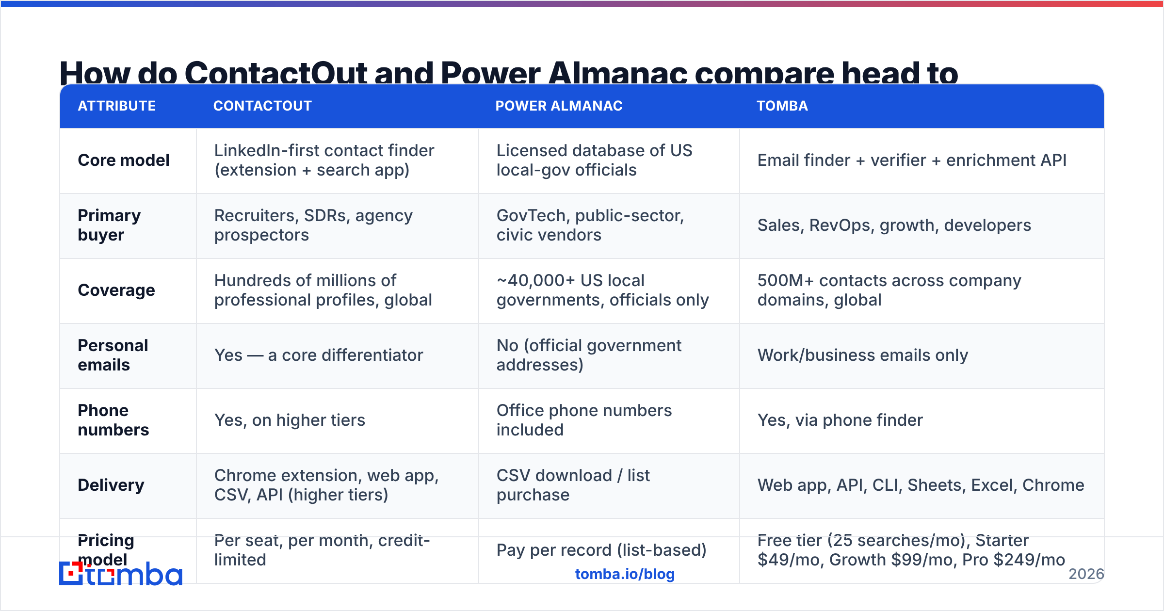 Diagram: ContactOut vs Power Almanac compared head to head