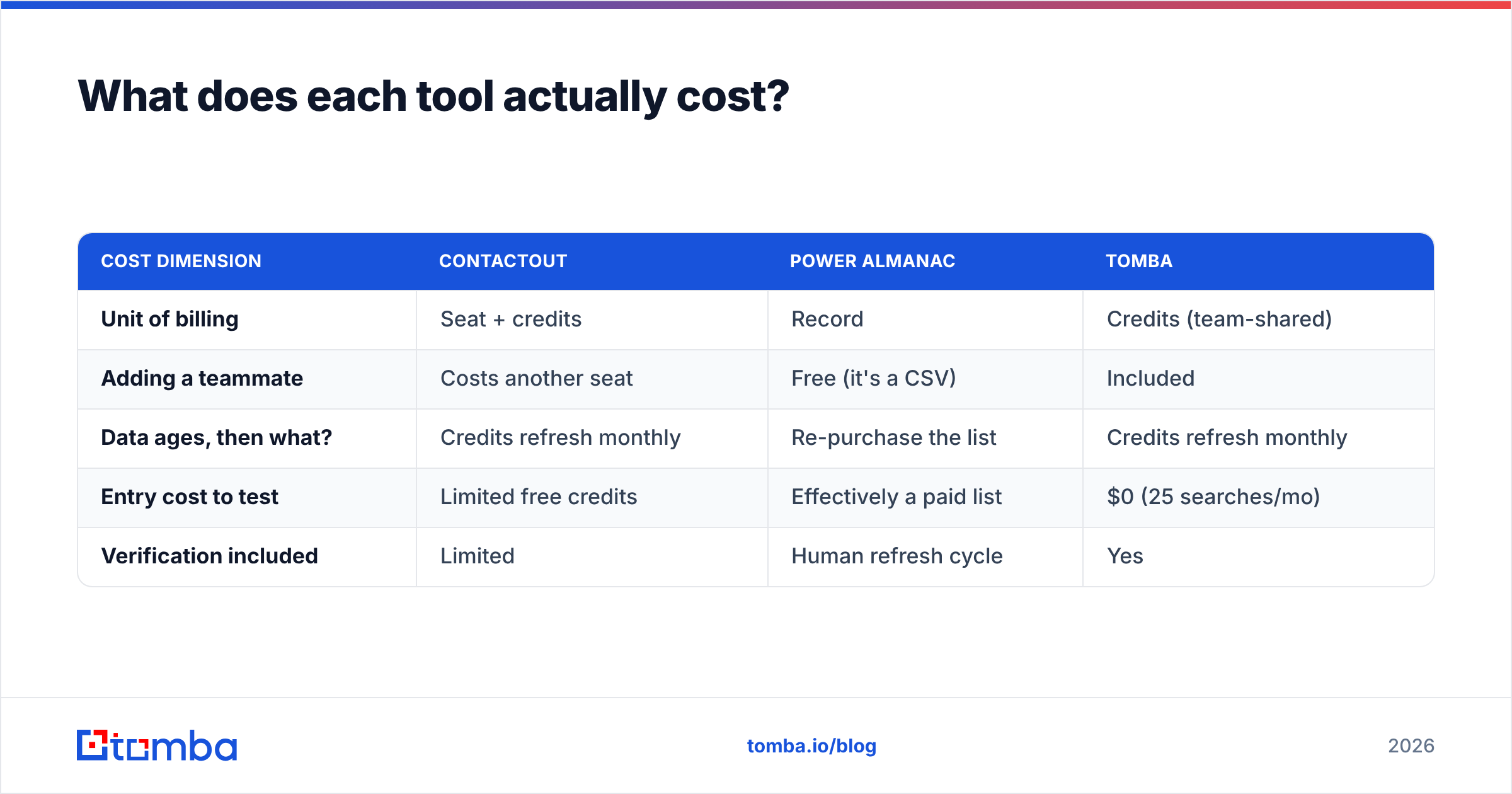 Diagram: ContactOut vs Power Almanac pricing compared