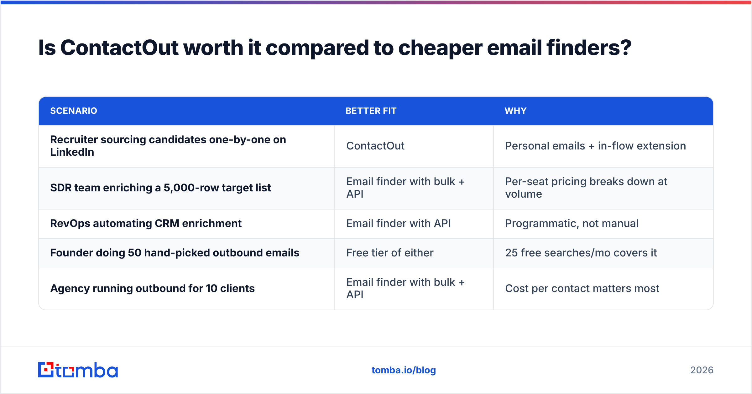 Diagram: Is ContactOut worth it compared to cheaper email finders