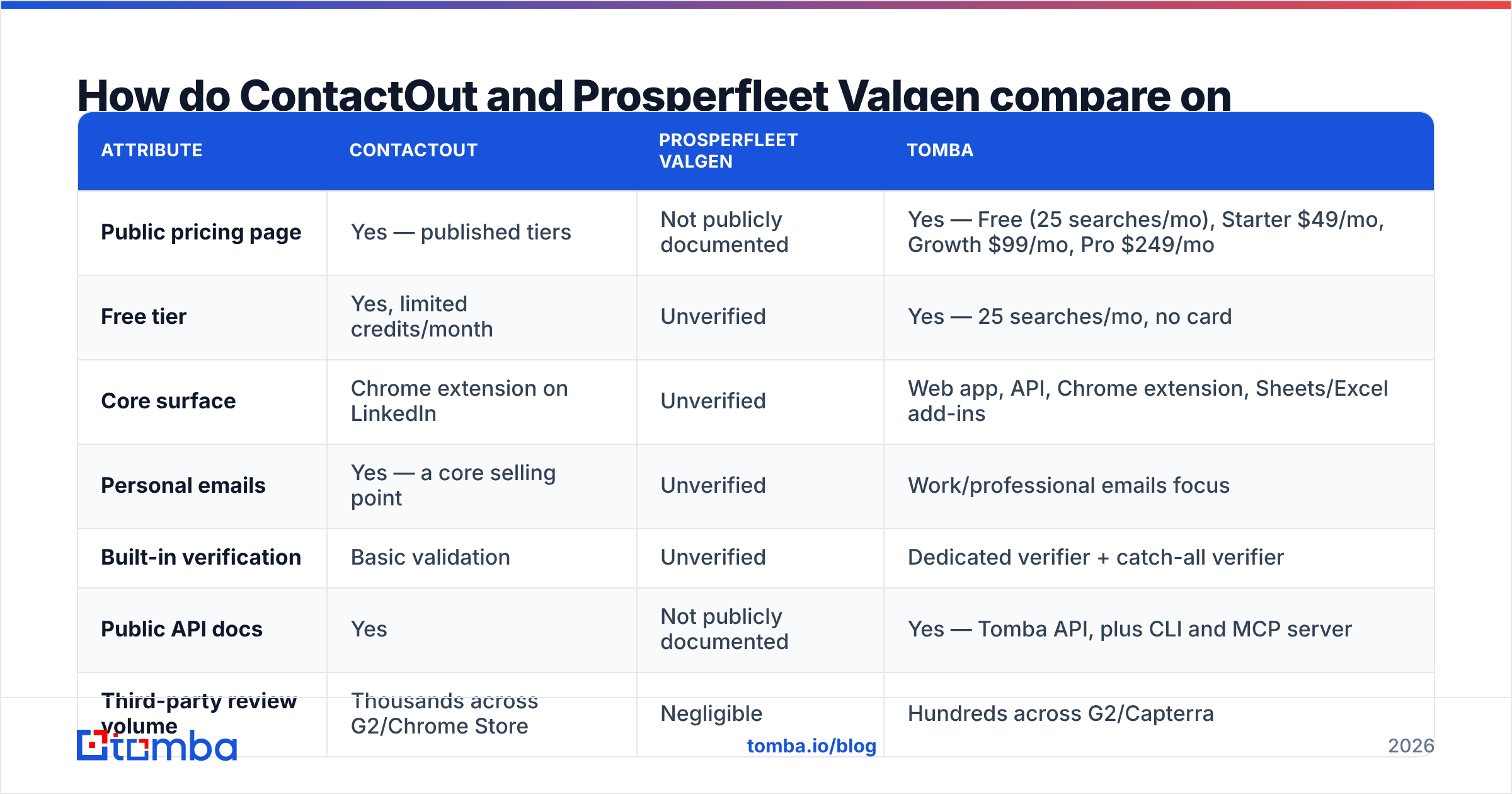 Diagram: How do ContactOut and Prosperfleet Valgen compare on features and pricing