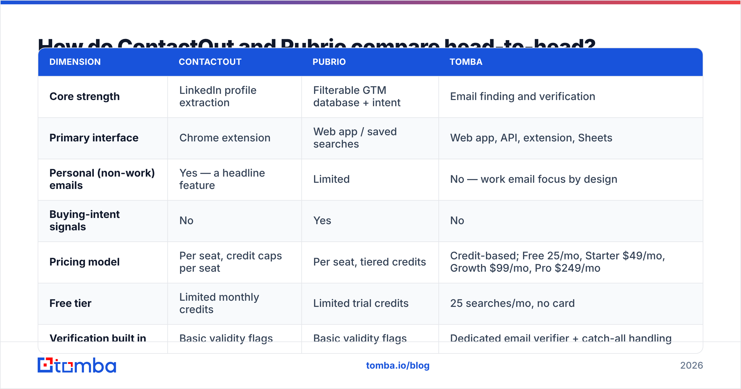 Diagram: How do ContactOut and Pubrio compare head-to-head