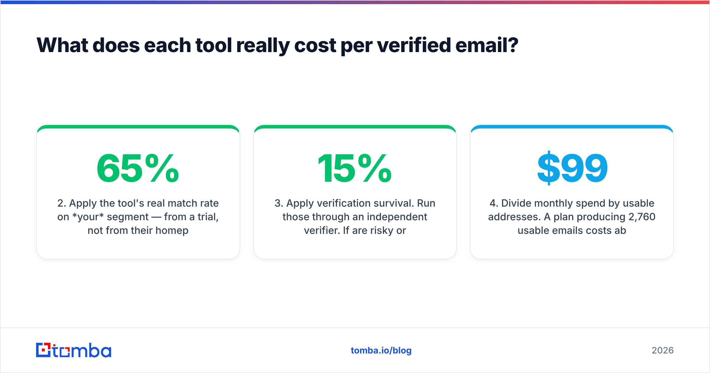Diagram: What does each tool really cost per verified email