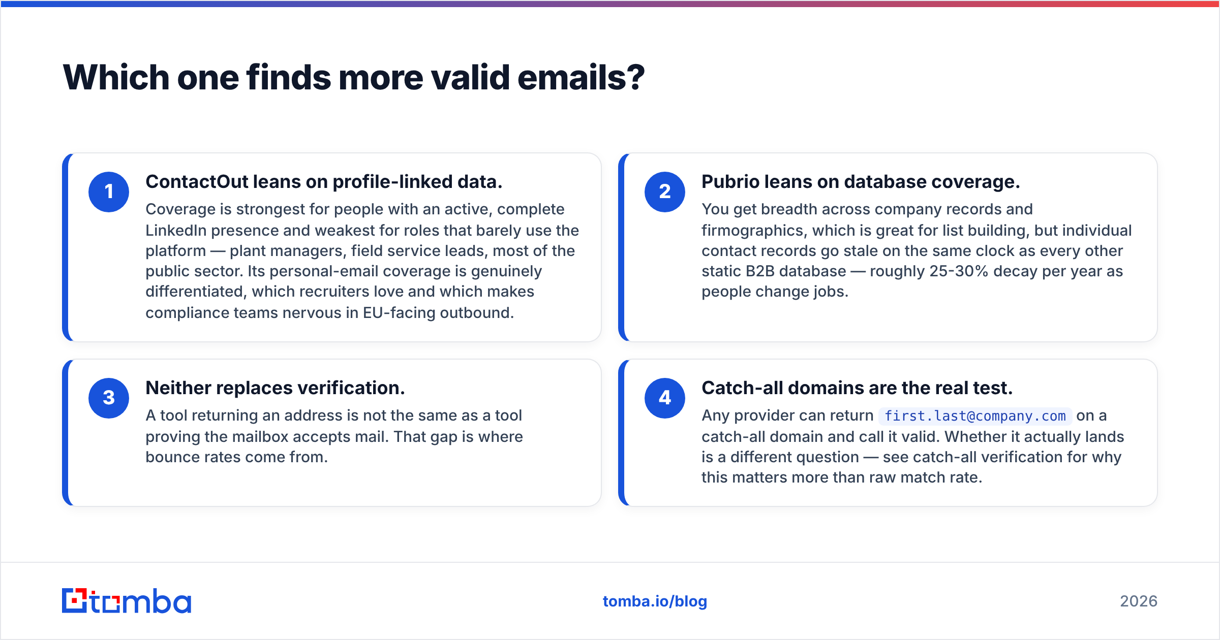 Diagram: Which one finds more valid emails